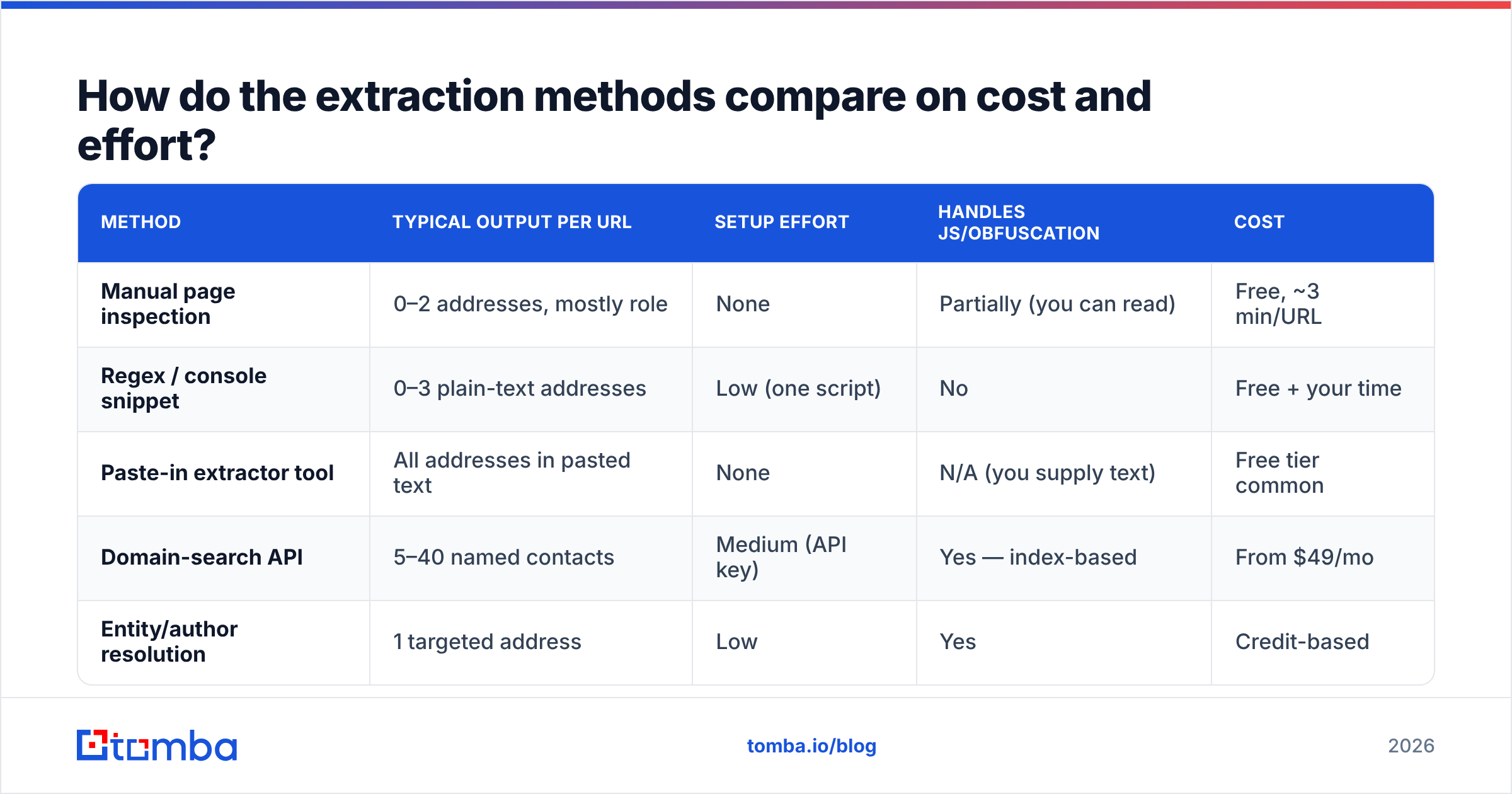 Diagram: How do the extraction methods compare on cost and effort