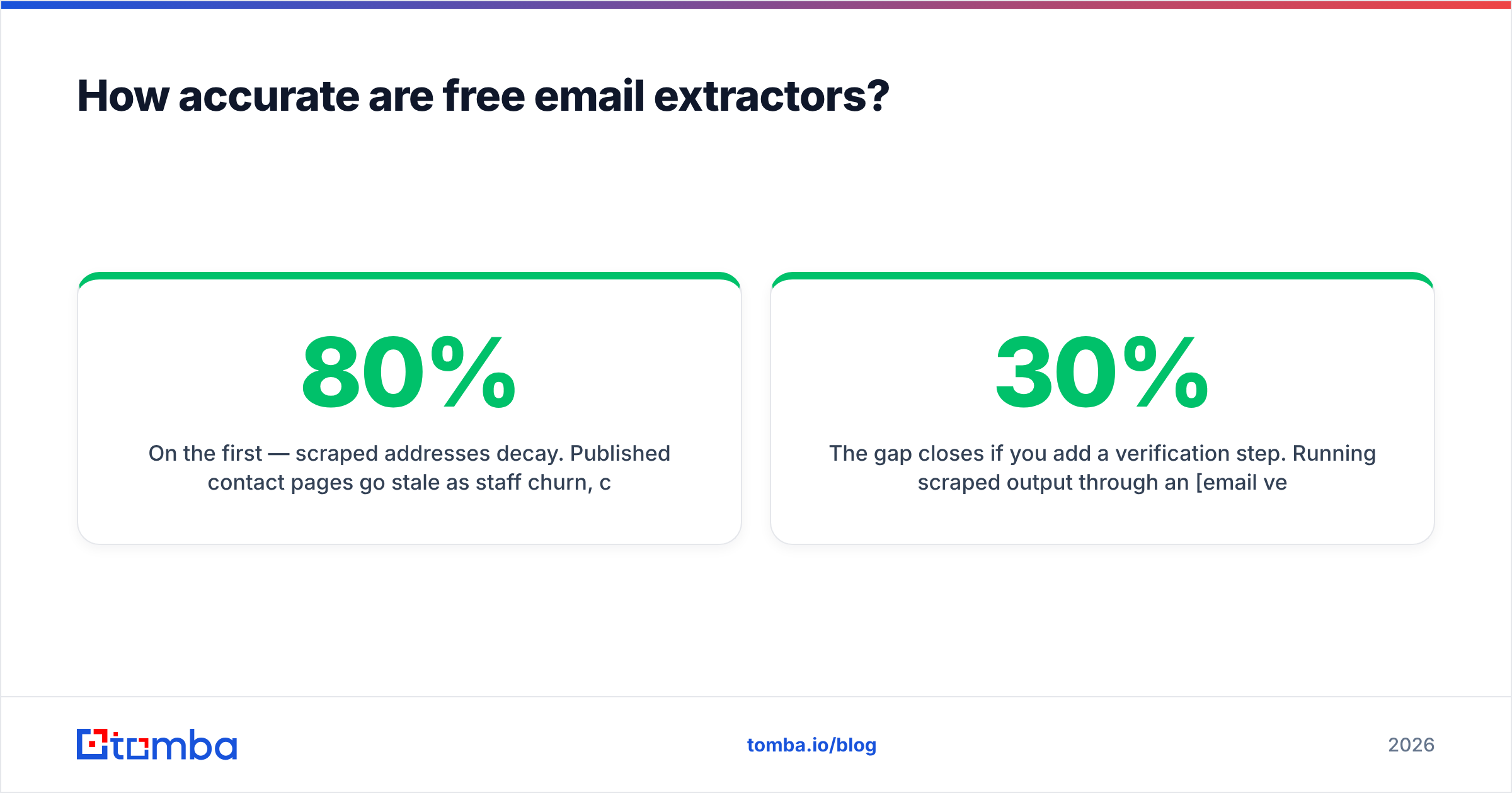 Diagram: How accurate are free email extractors