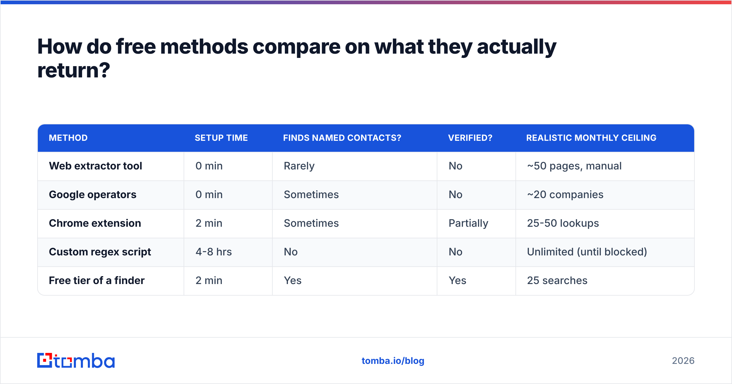 Diagram: How do free methods compare on what they actually return