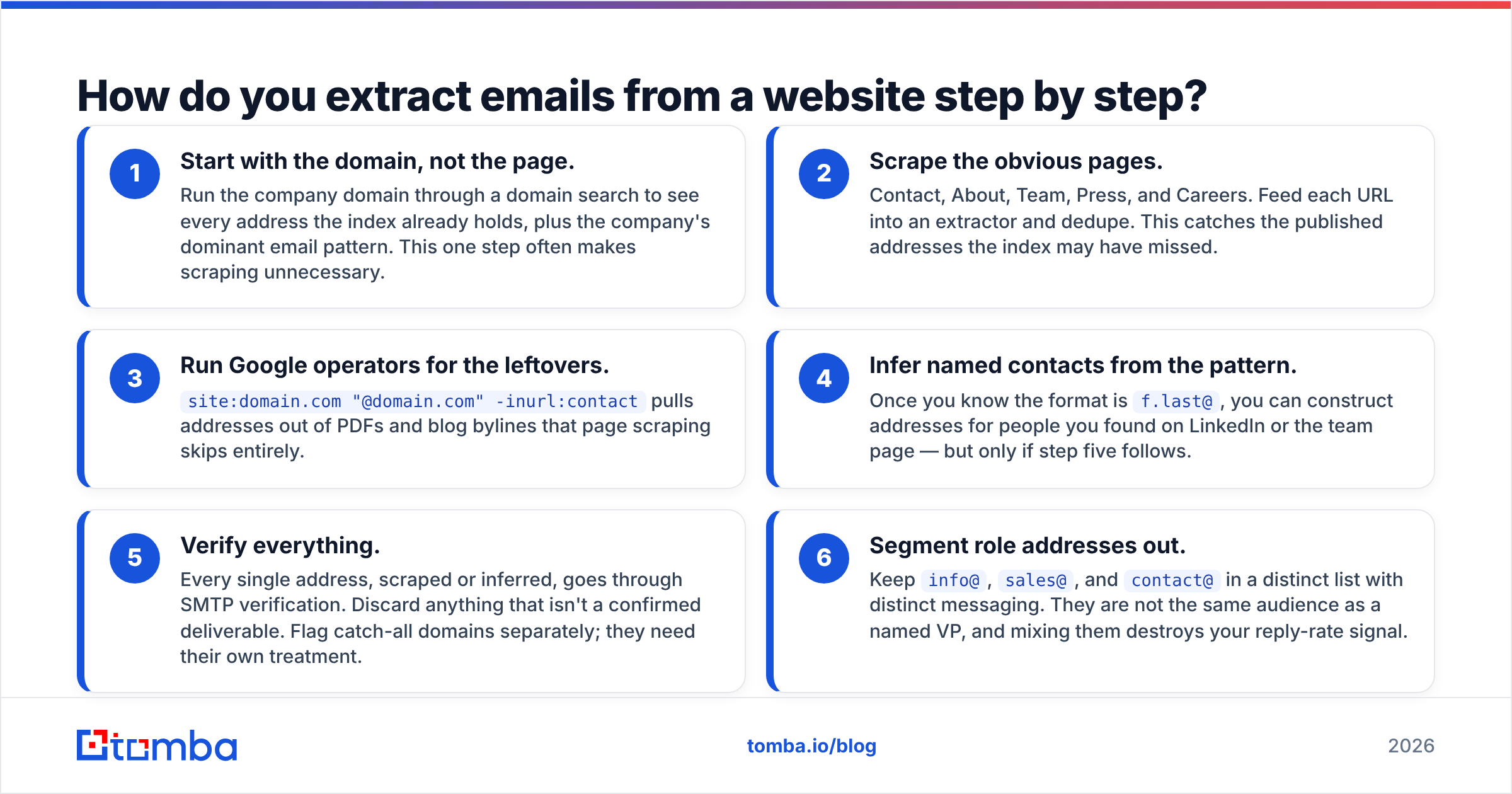 Diagram: How do you extract emails from a website step by step