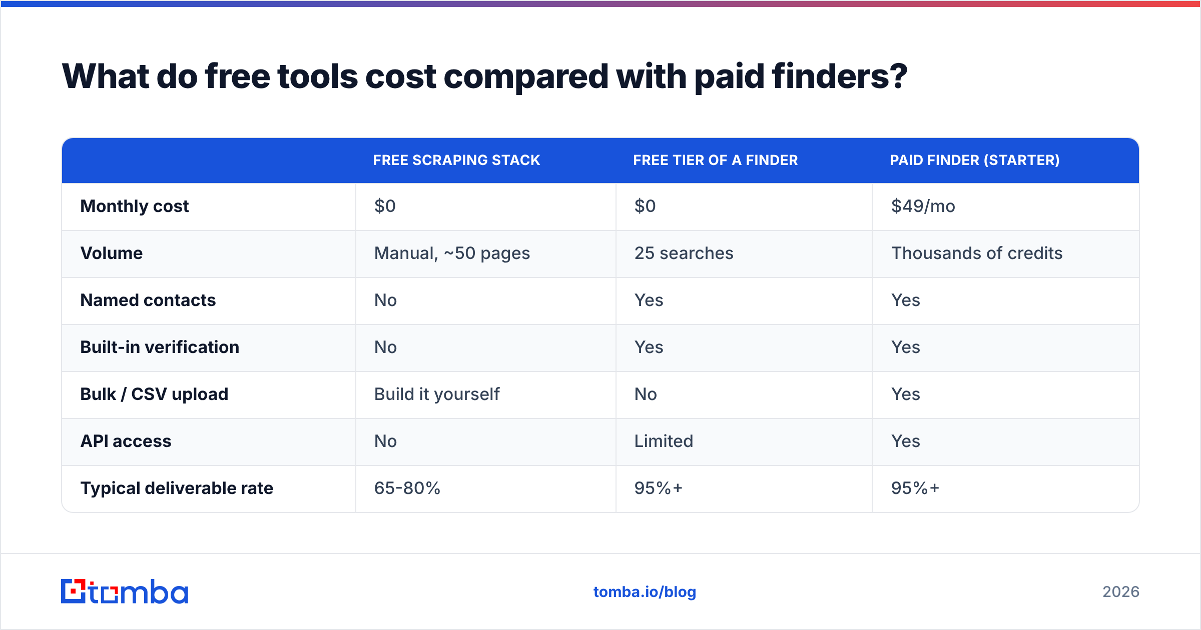 Diagram: What do free tools cost compared with paid finders