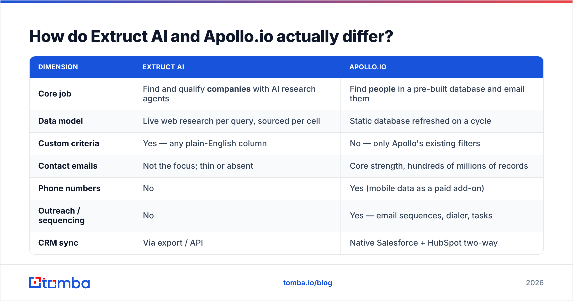 Extruct AI vs Apollo.io: diagram of how the two tools differ