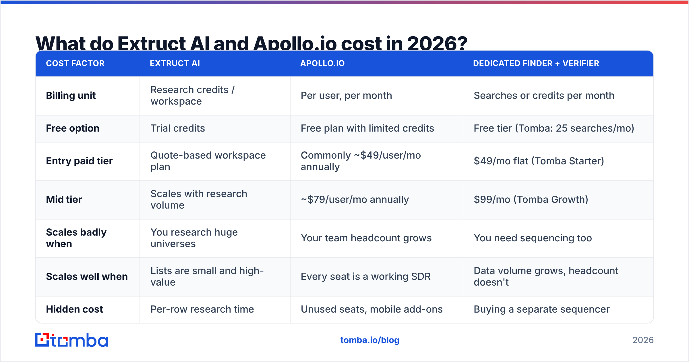 Extruct AI vs Apollo.io: cost comparison for 2026