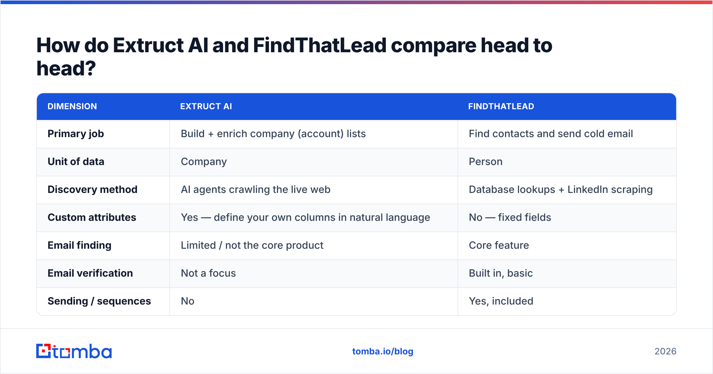 Diagram: How do Extruct AI and FindThatLead compare head to head