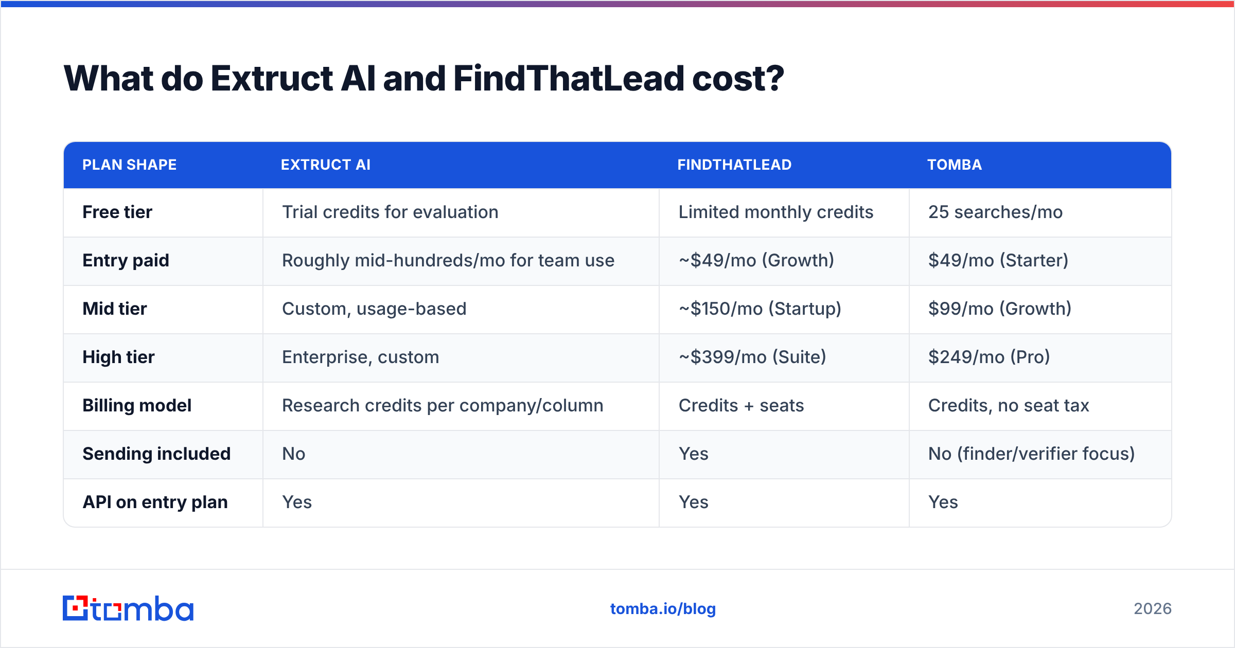Diagram: What do Extruct AI and FindThatLead cost