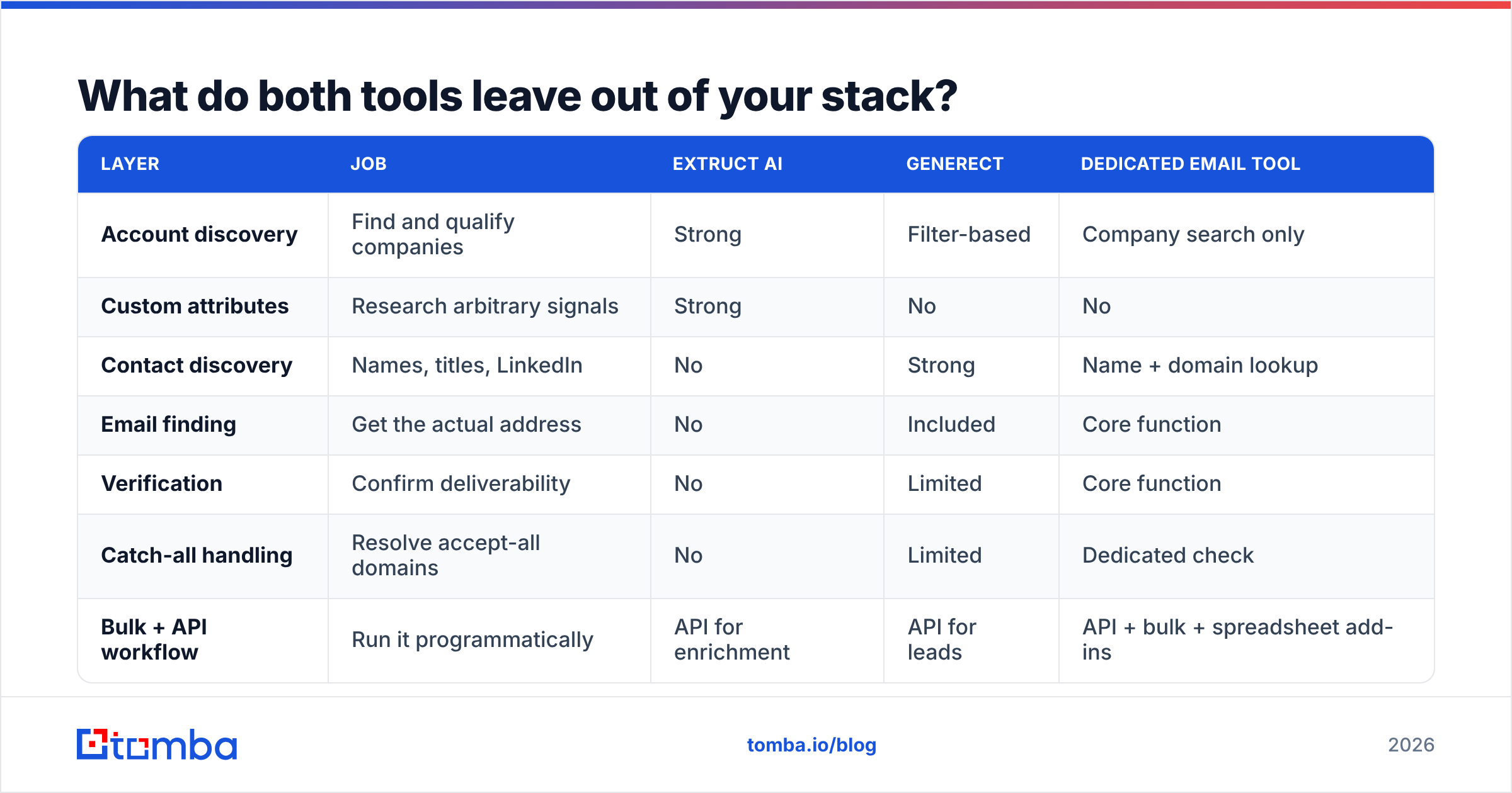 Diagram: What do both tools leave out of your stack