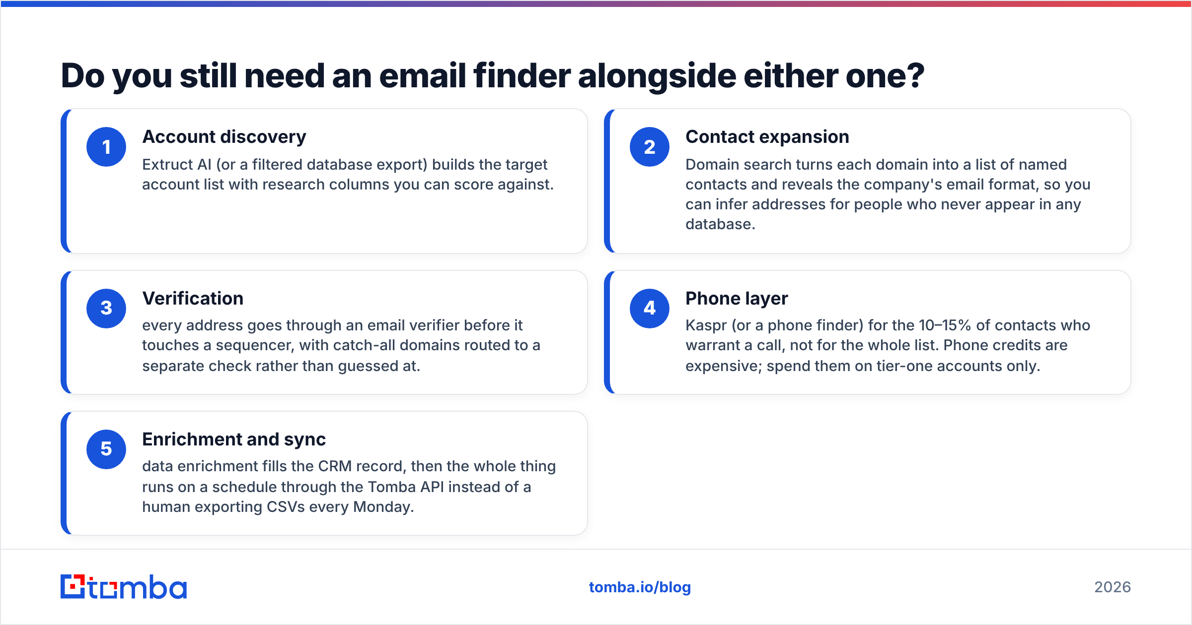Diagram: Do you still need an email finder alongside either one