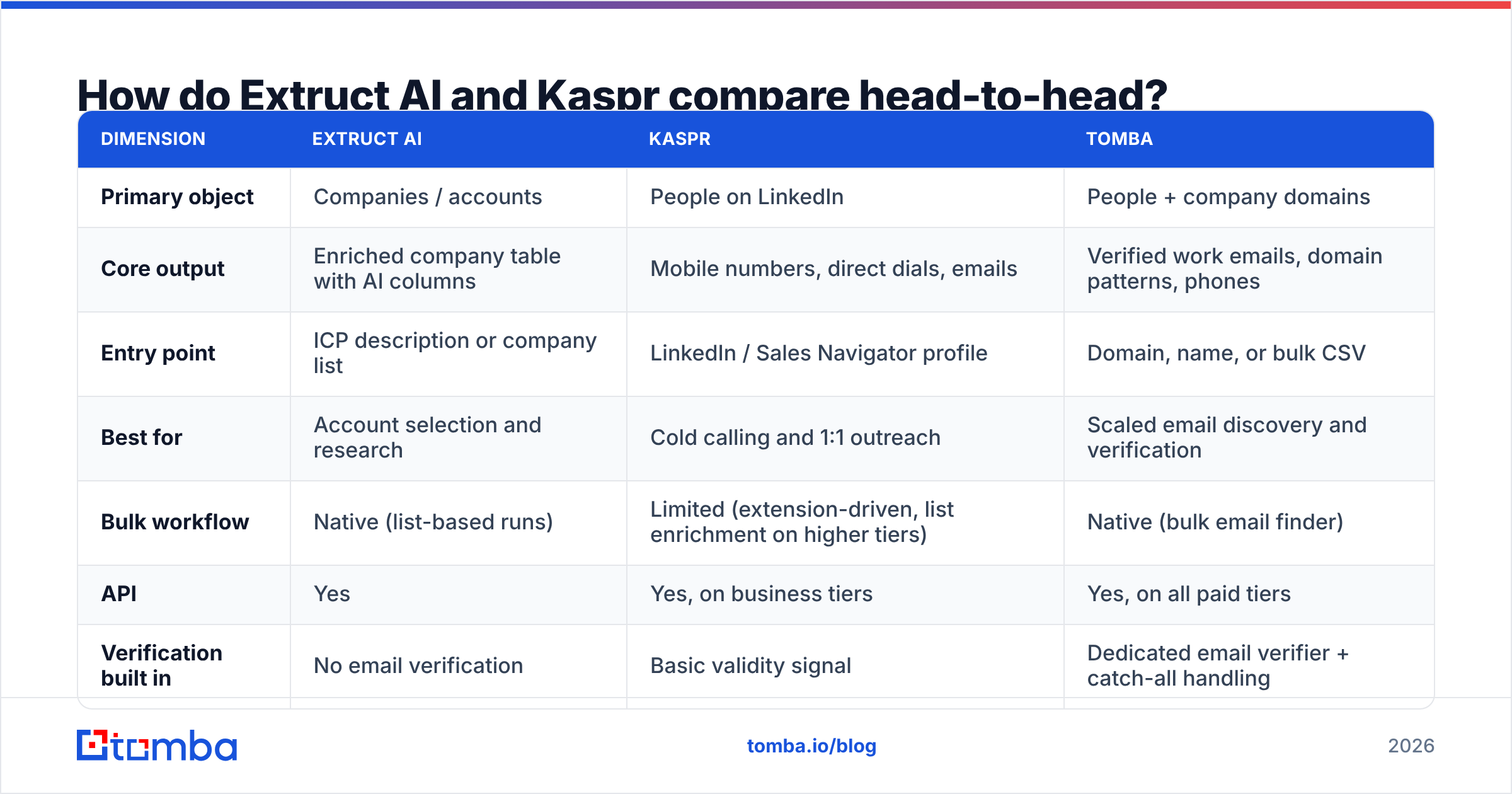 Diagram: How do Extruct AI and Kaspr compare head-to-head