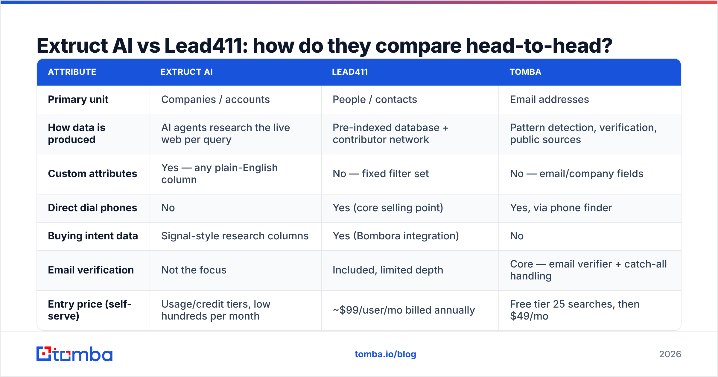 Diagram: Extruct AI vs Lead411: how do they compare head-to-head