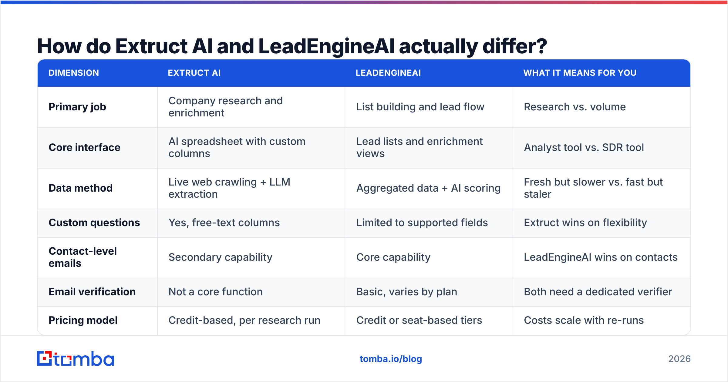 Diagram: How do Extruct AI and LeadEngineAI actually differ