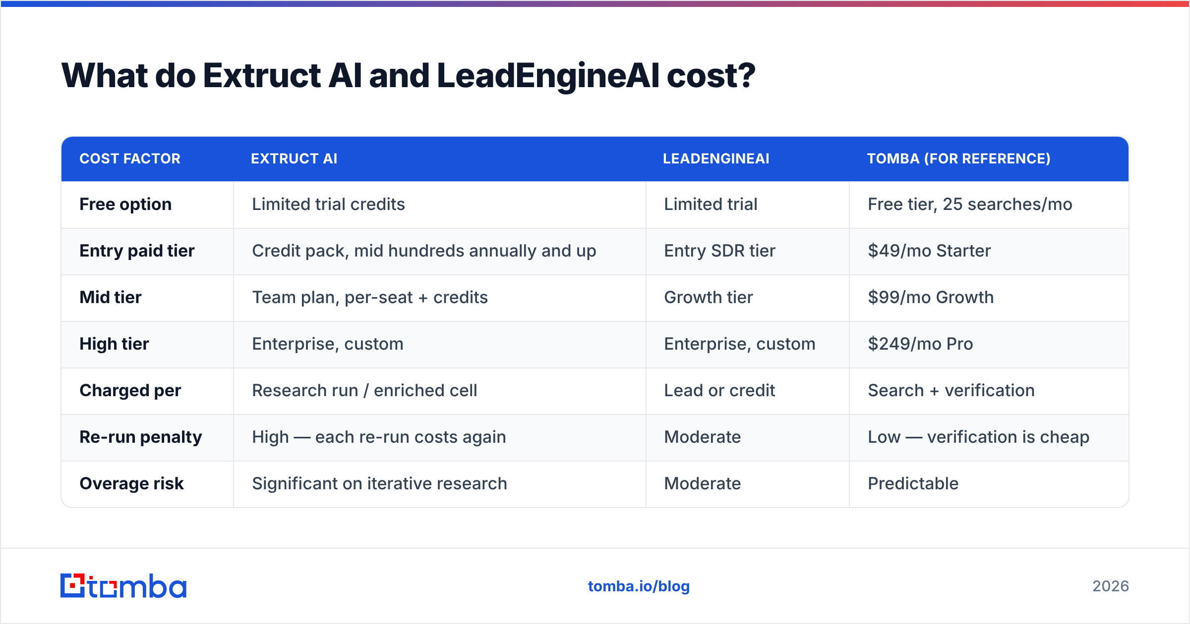Diagram: What do Extruct AI and LeadEngineAI cost