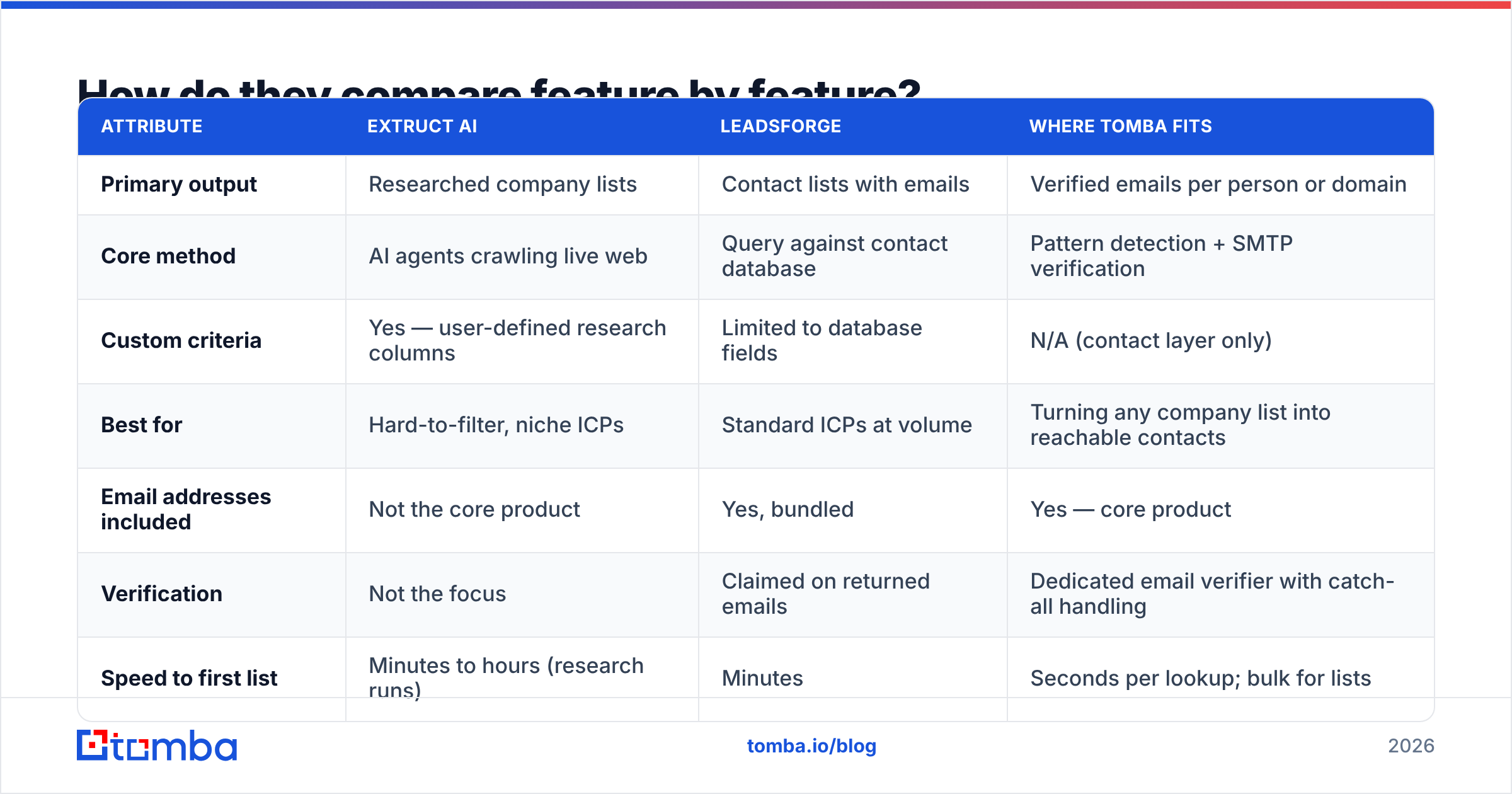 Diagram: How do they compare feature by feature