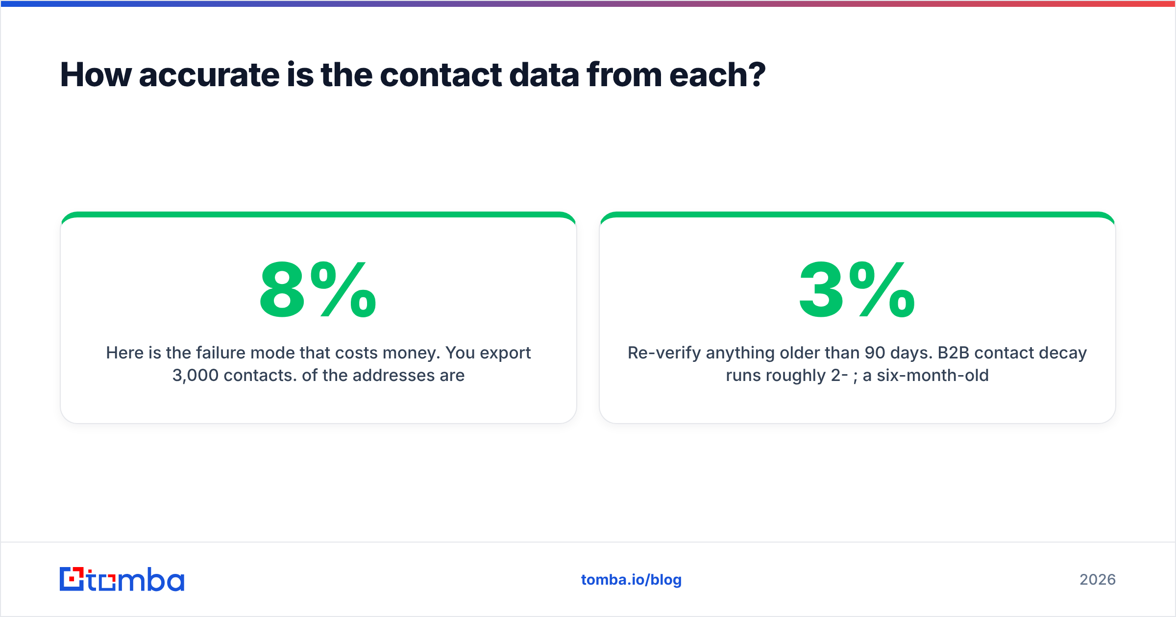 Diagram: How accurate is the contact data from each