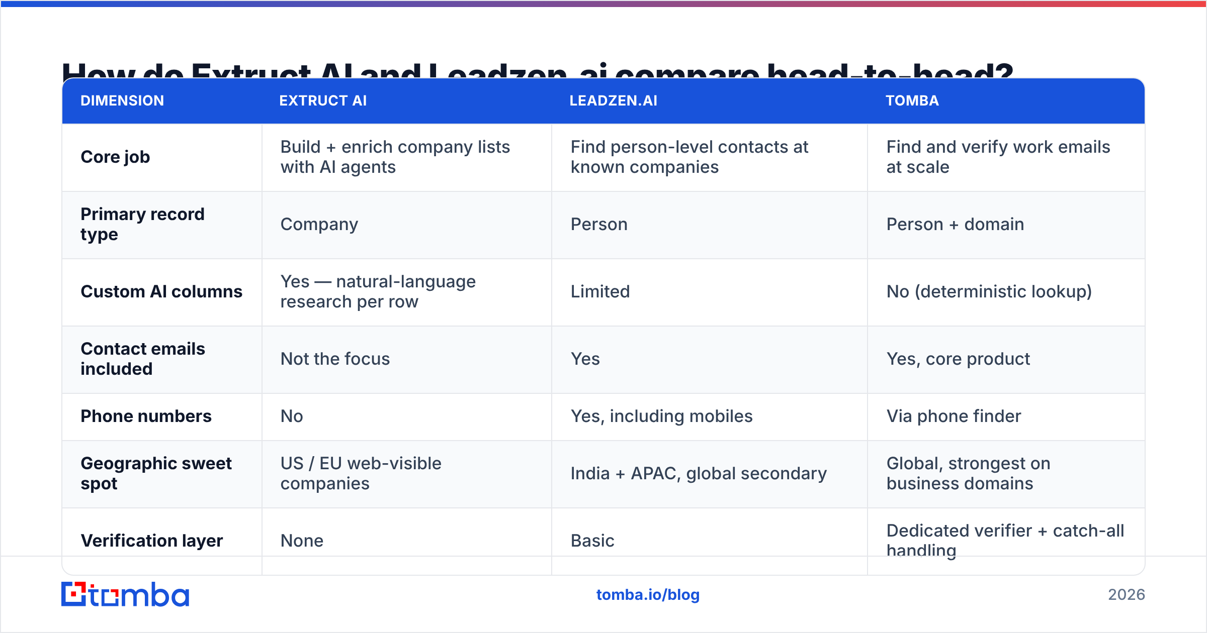 Diagram: How do Extruct AI and Leadzen.ai compare head-to-head