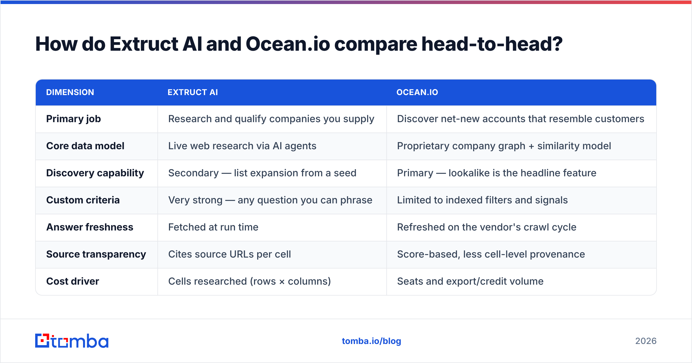 Extruct AI vs Ocean.io head-to-head comparison diagram