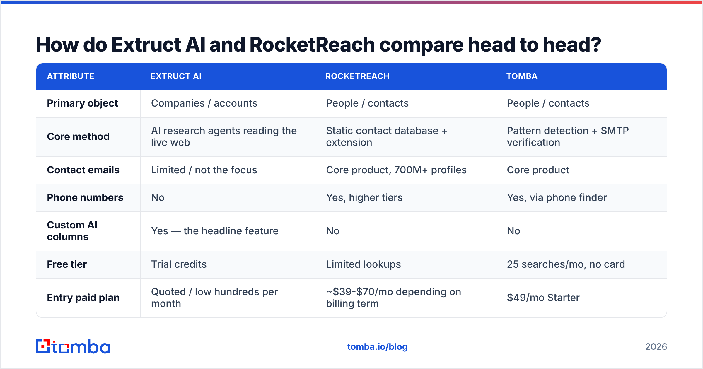 Diagram: How do Extruct AI and RocketReach compare head to head