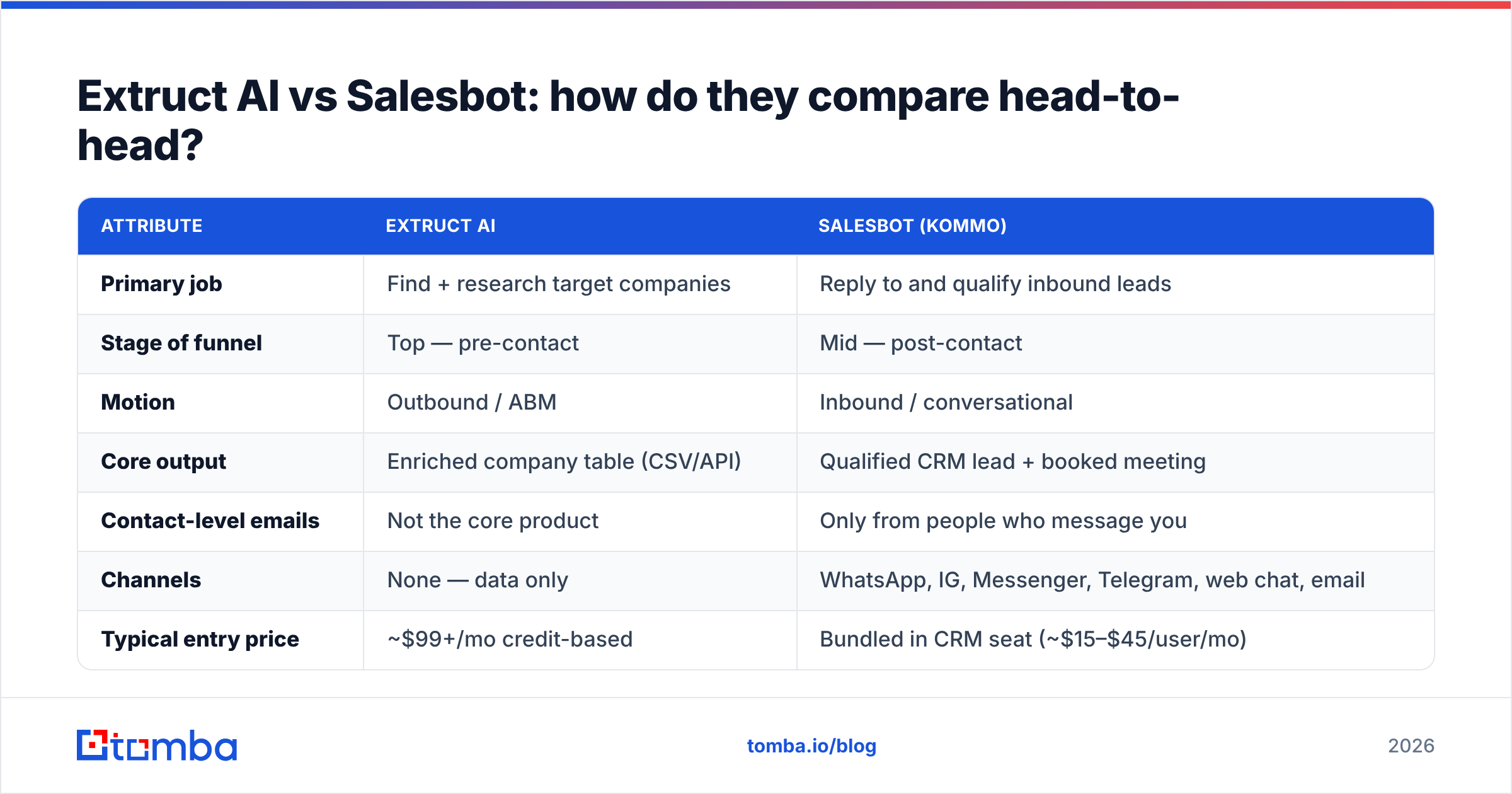 Diagram: Extruct AI vs Salesbot: how do they compare head-to-head