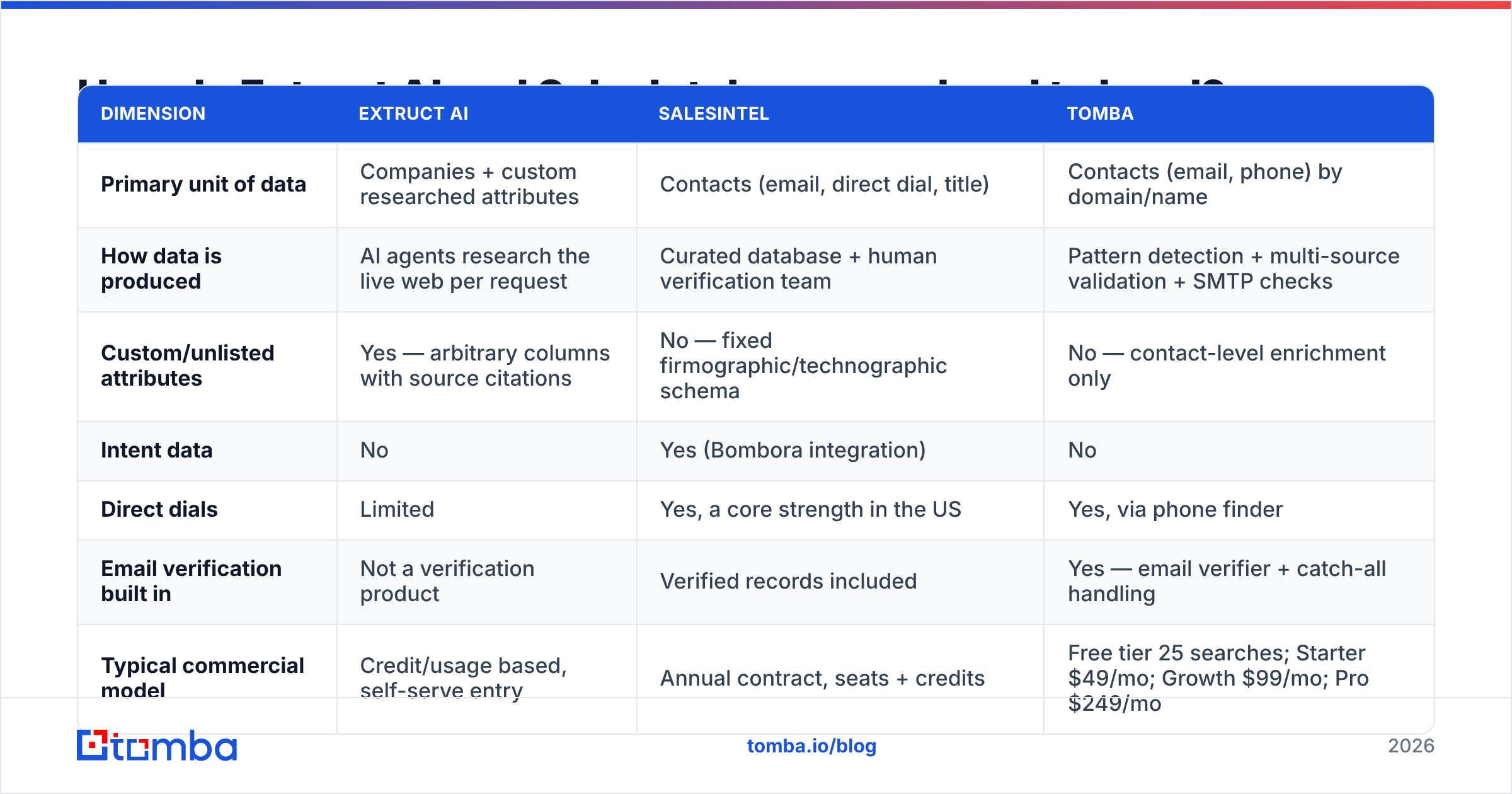 Extruct AI vs SalesIntel feature comparison chart