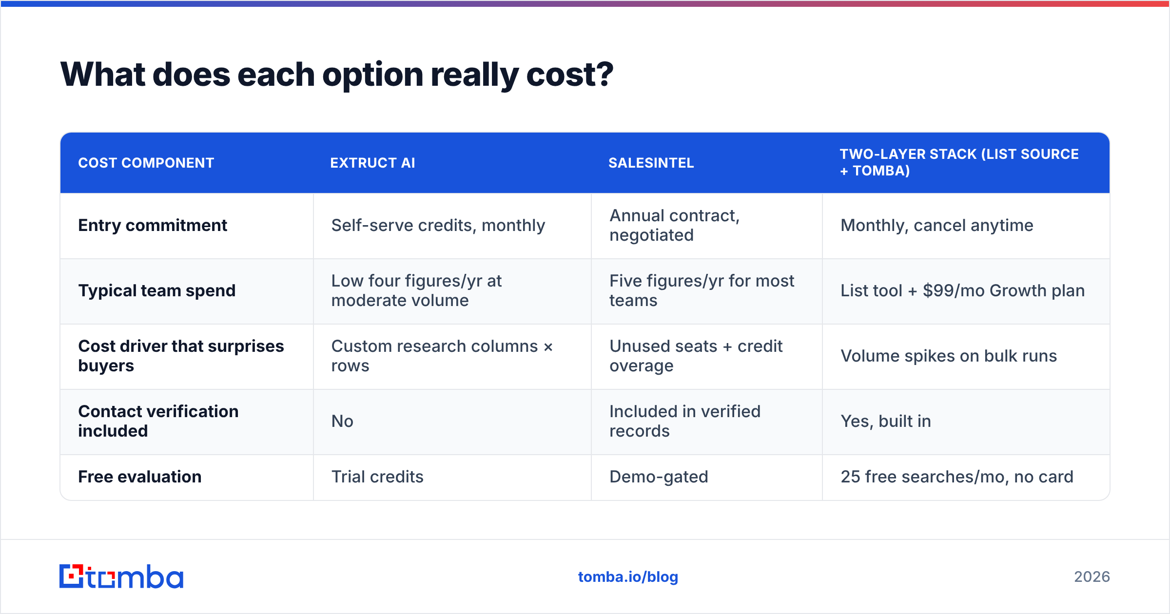 Cost breakdown of each B2B data buying option