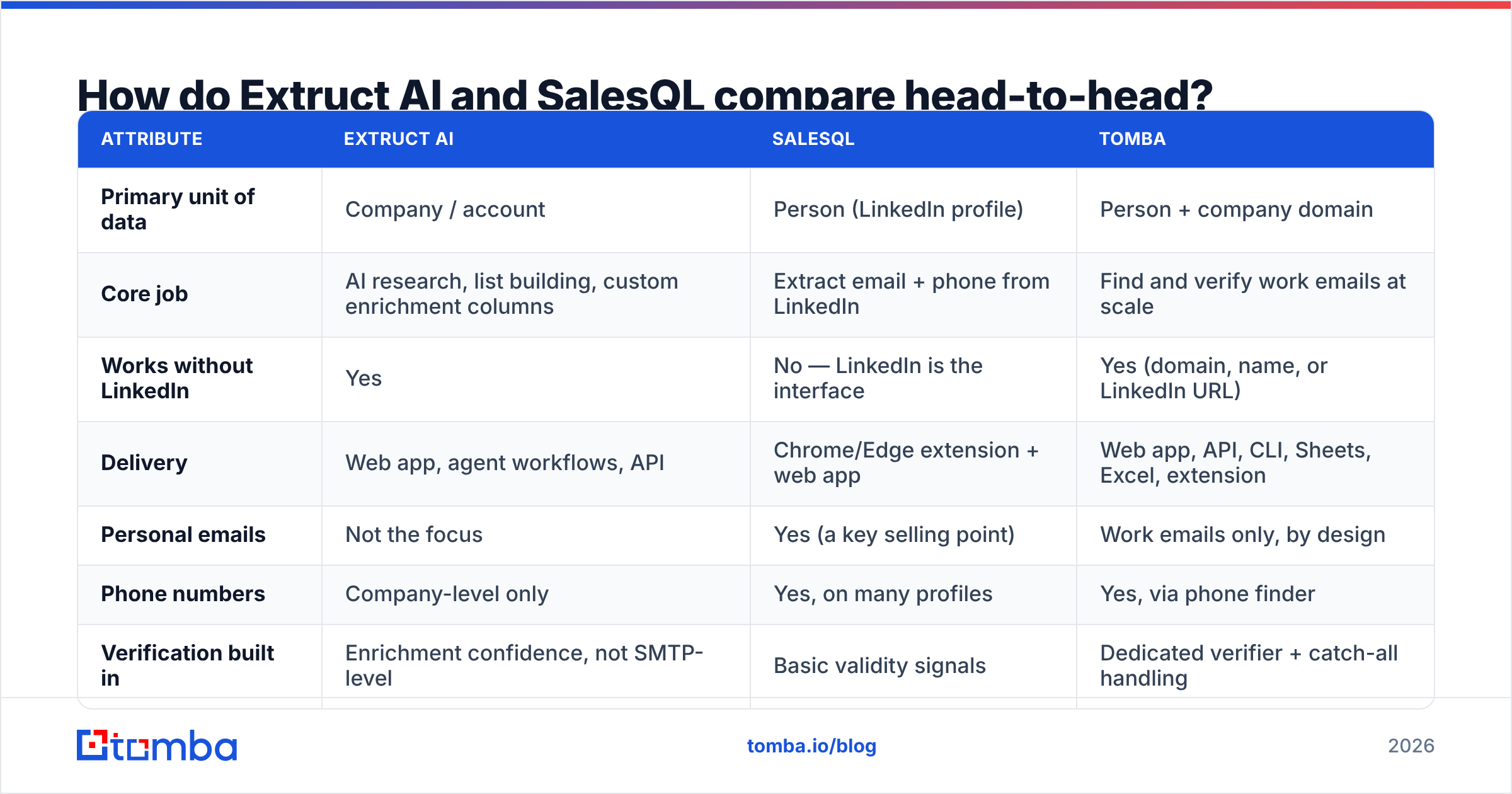 Diagram: How do Extruct AI and SalesQL compare head-to-head