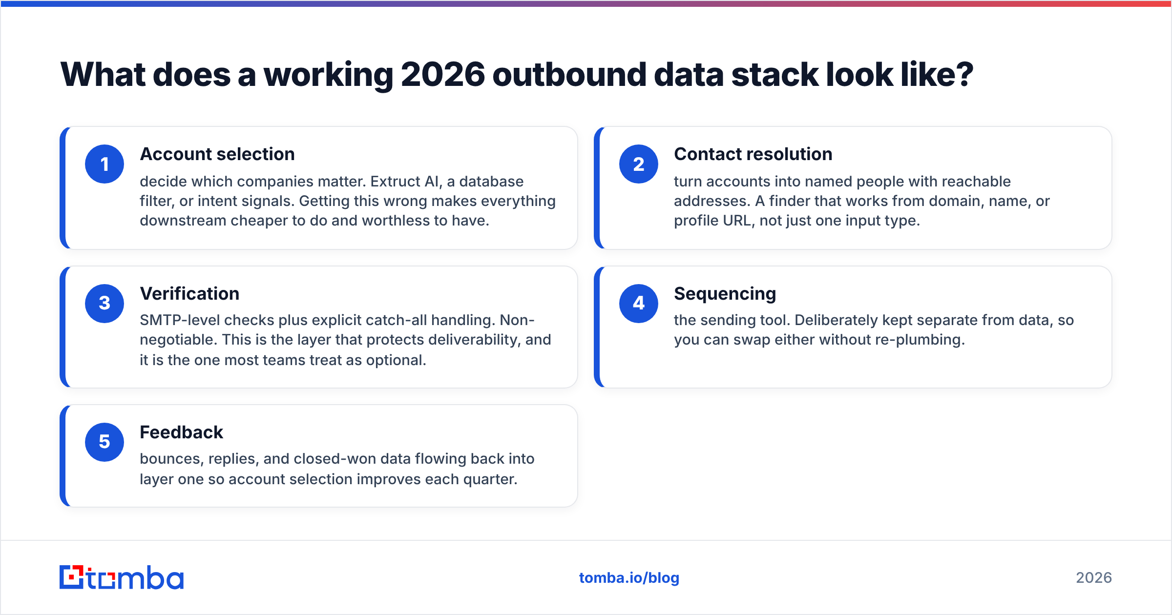Diagram: What does a working 2026 outbound data stack look like
