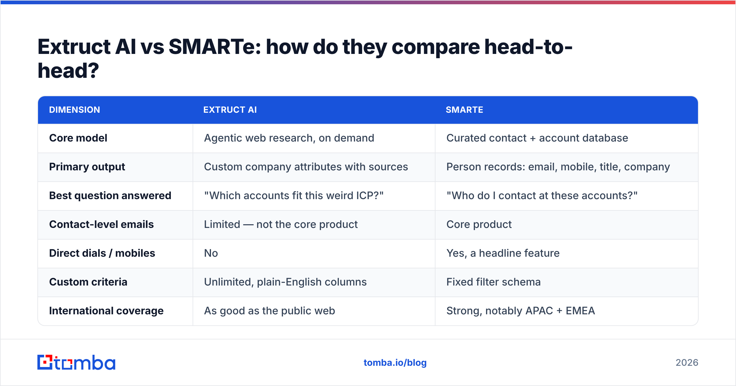 Diagram: Extruct AI vs SMARTe: how do they compare head-to-head