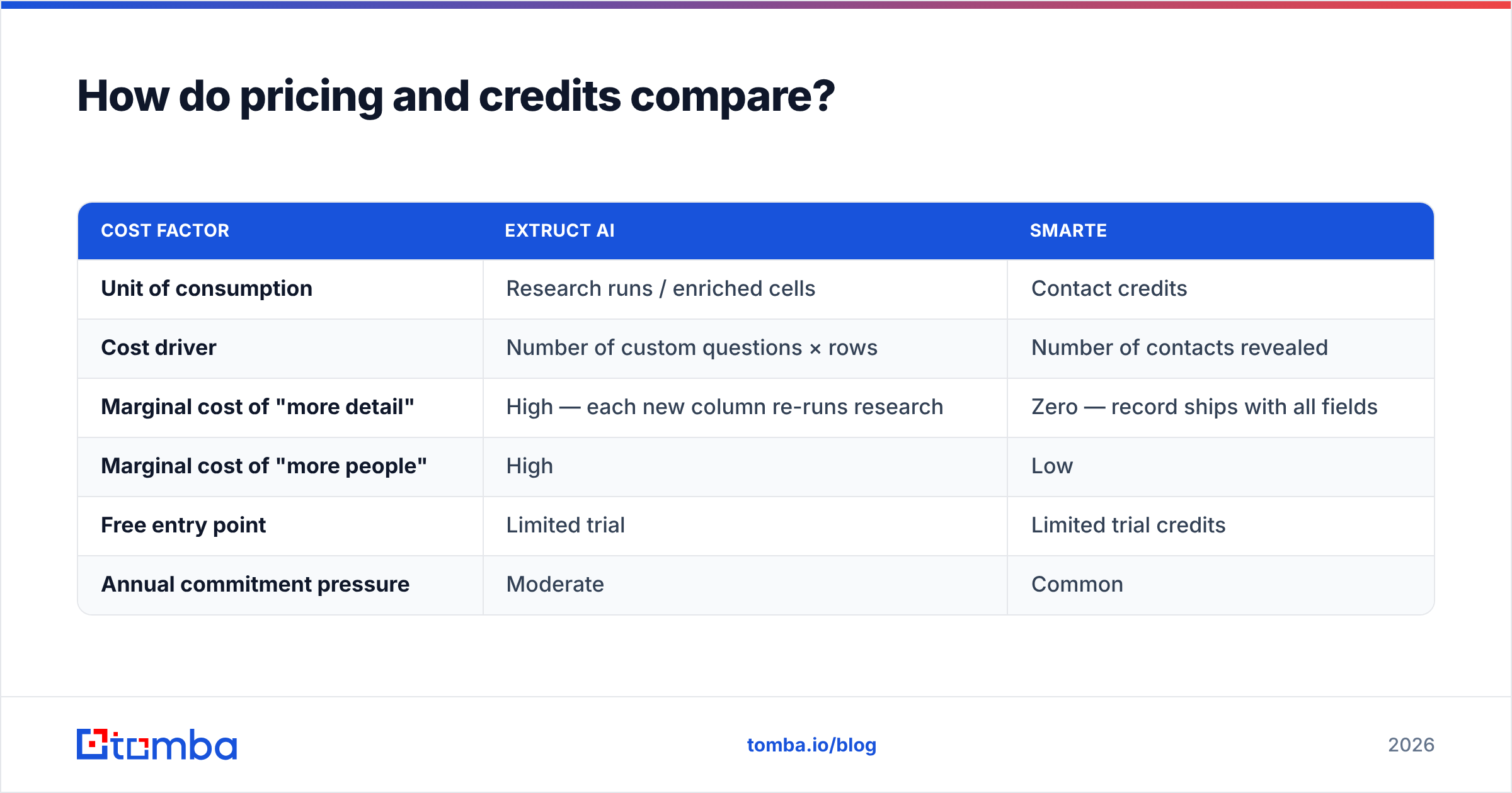 Diagram: How do pricing and credits compare