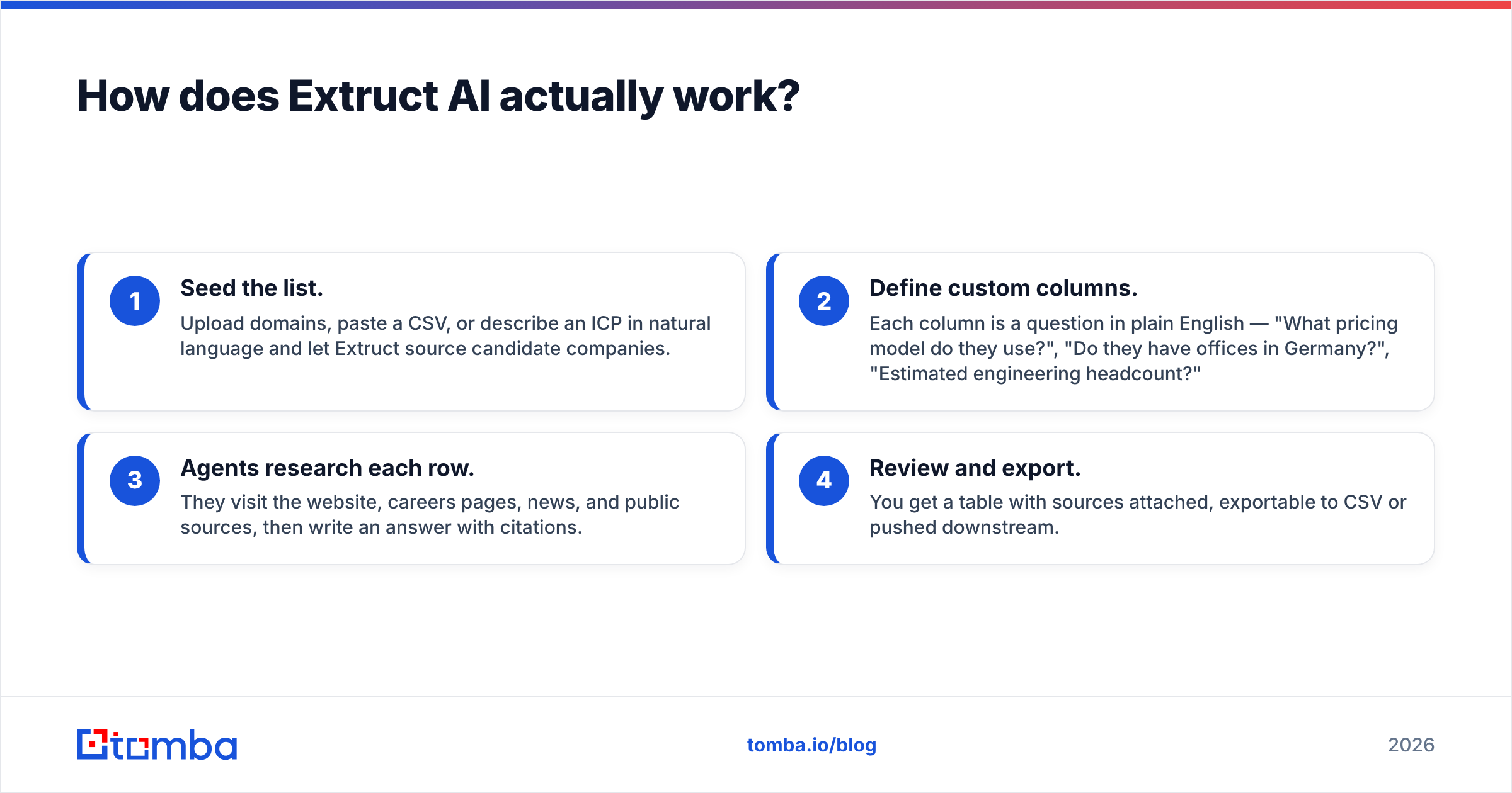 Diagram: How does Extruct AI actually work