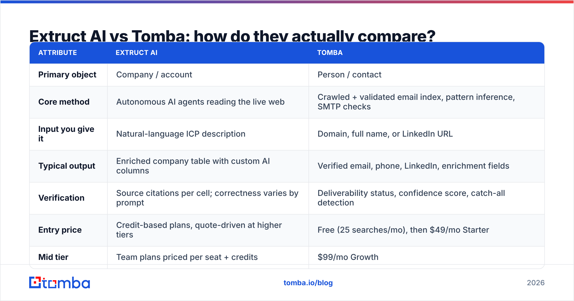 Diagram: Extruct AI vs Tomba: how do they actually compare