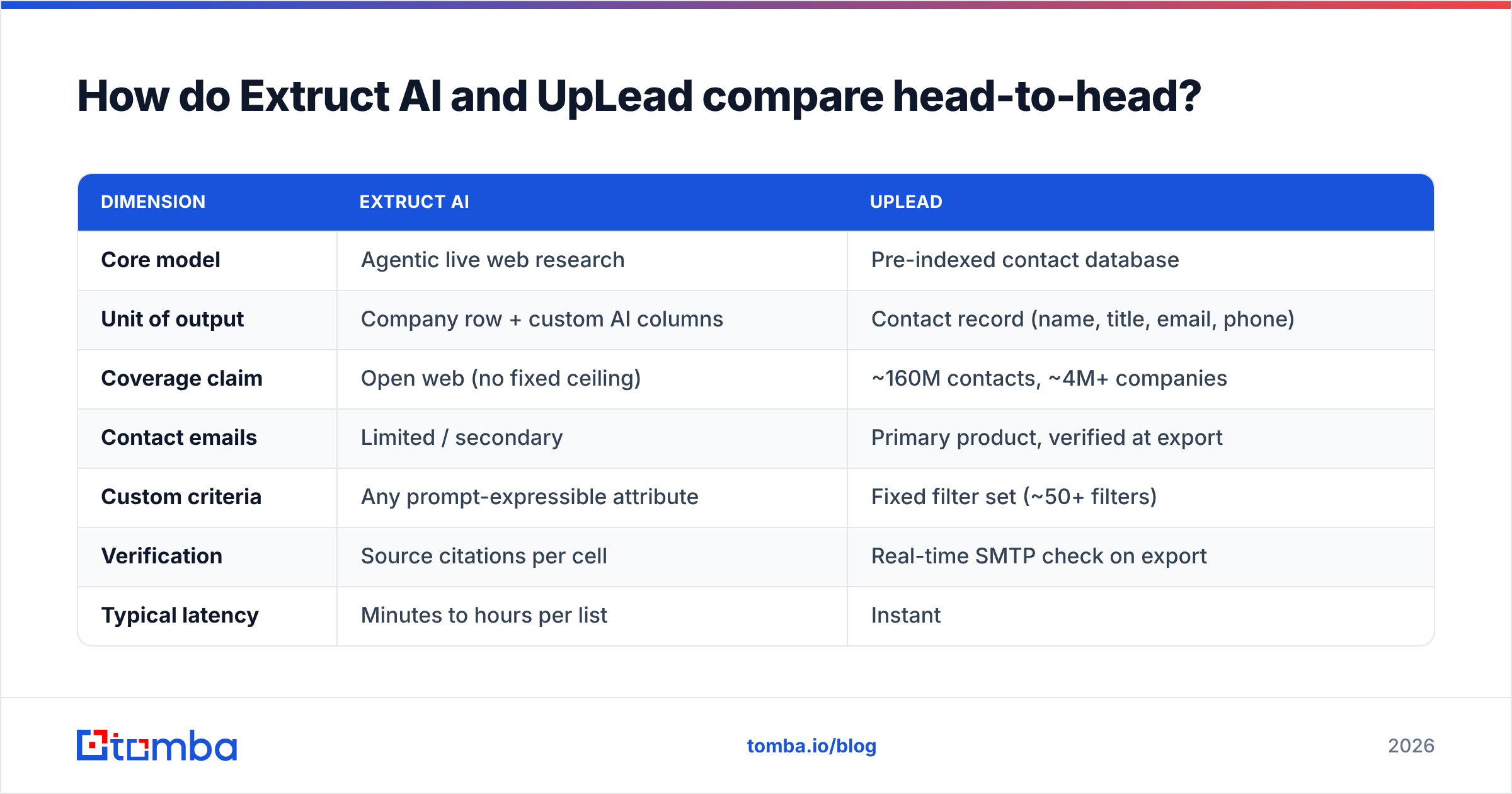 Diagram: Extruct AI vs UpLead compared head-to-head