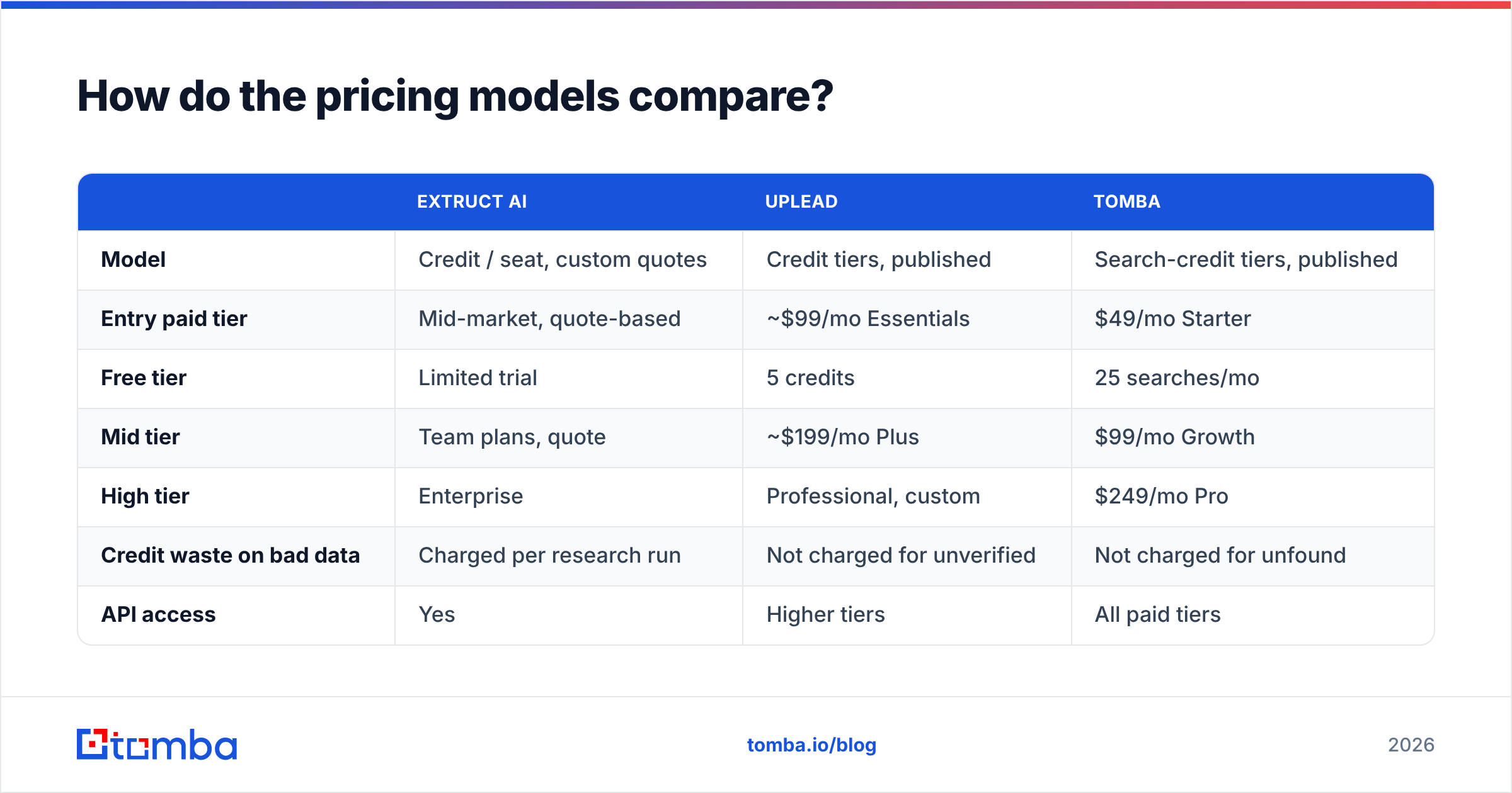 Diagram: How do the pricing models compare