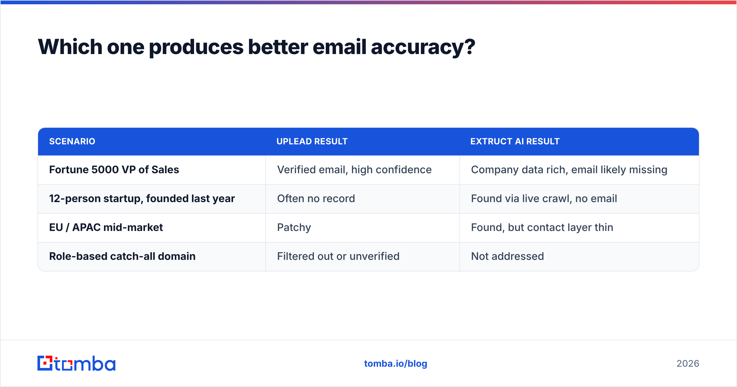 Diagram: Which one produces better email accuracy