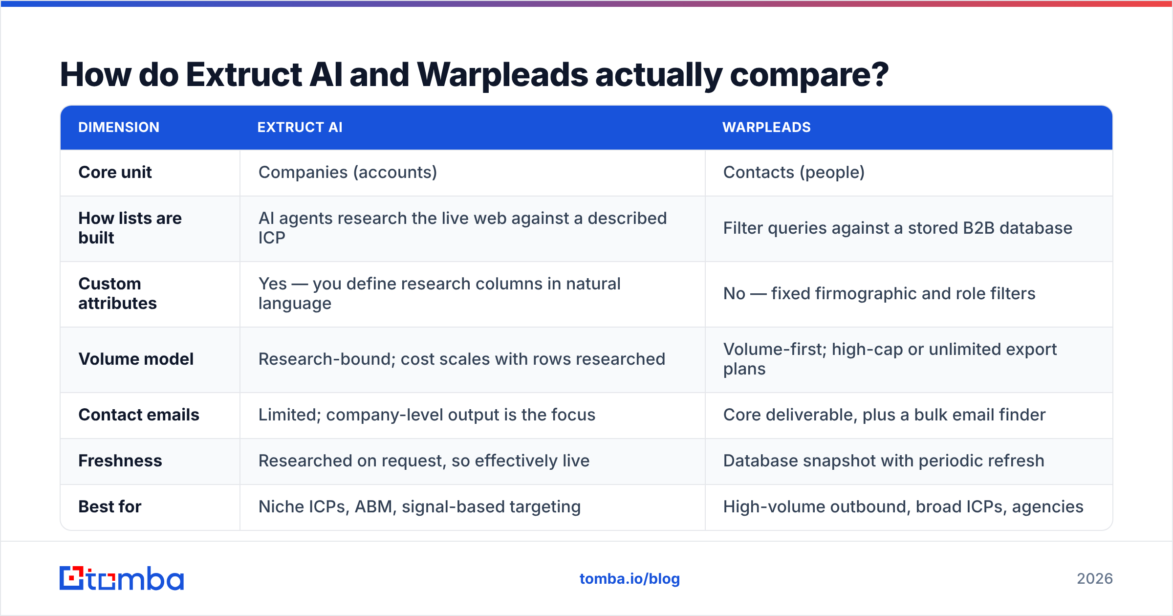 Extruct AI vs Warpleads comparison diagram of core units, volume models, and best-fit buyers