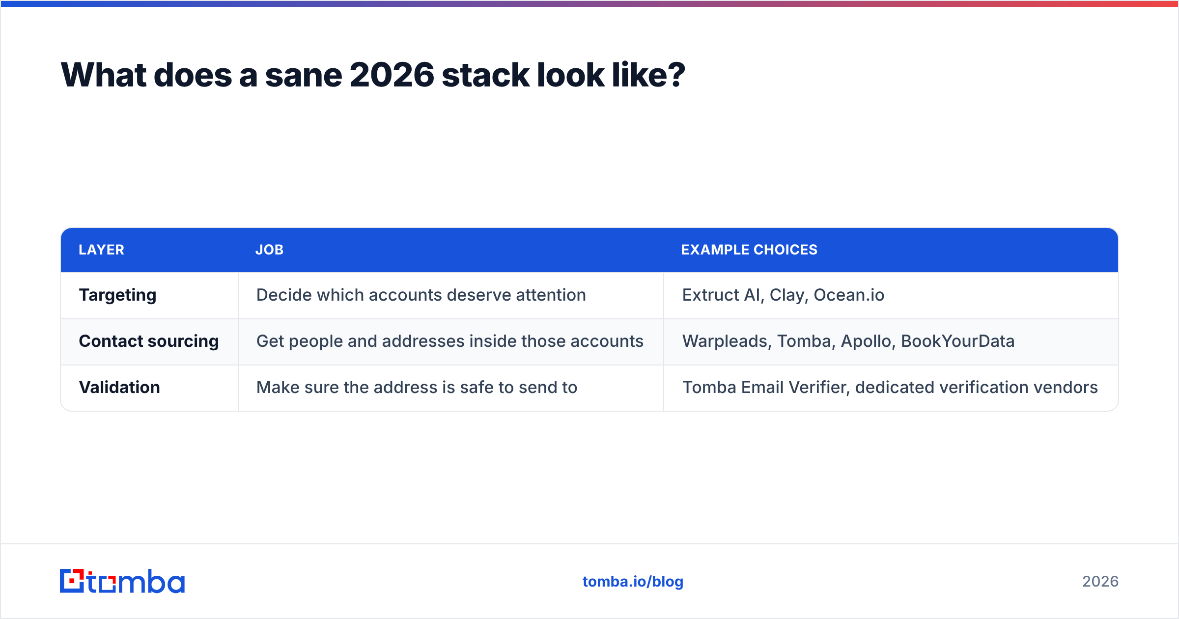 Diagram: What does a sane 2026 stack look like