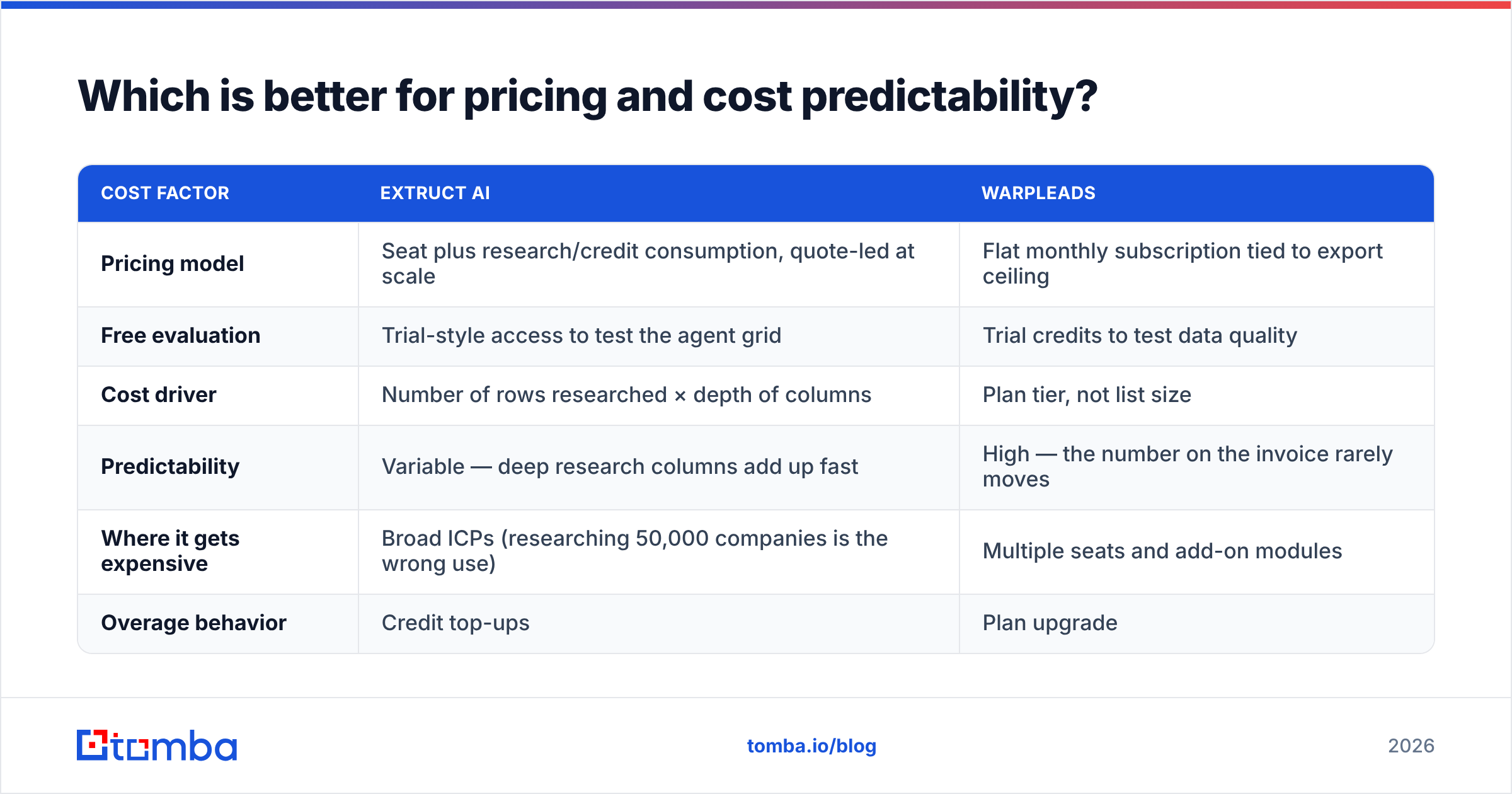 Diagram: Which is better for pricing and cost predictability
