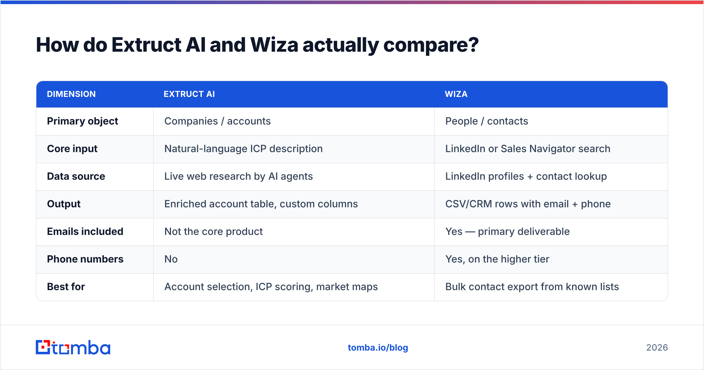 Extruct AI vs Wiza comparison diagram: company research versus contact export