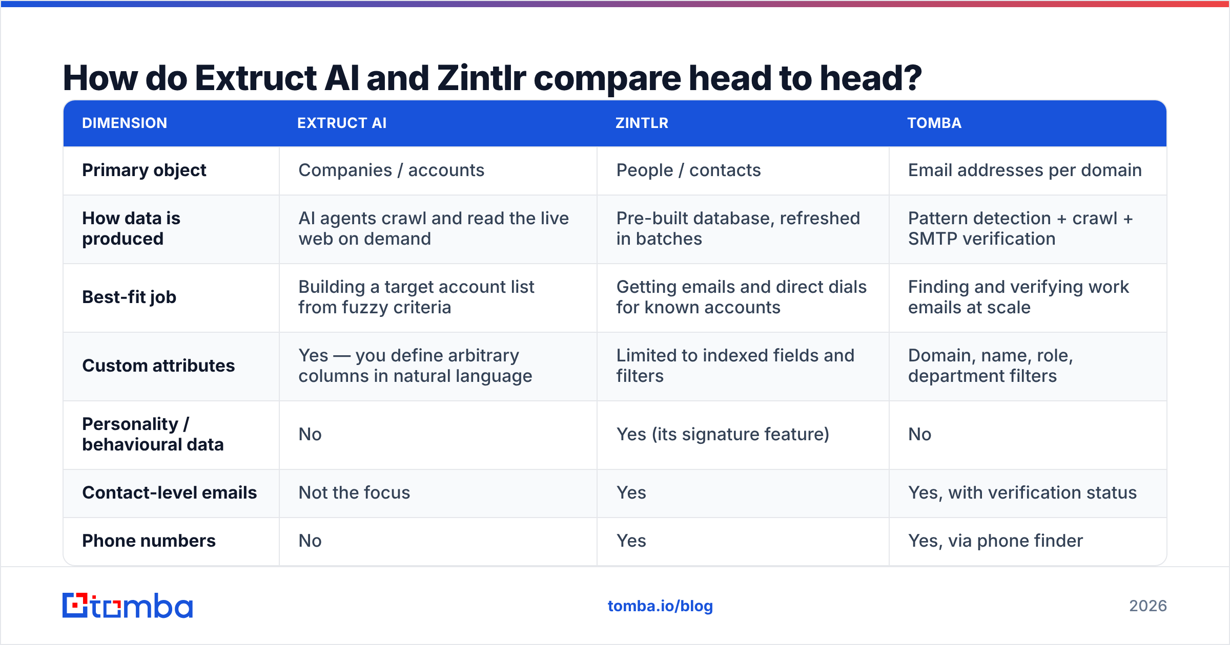 Extruct AI vs Zintlr compared on data source, coverage, contacts and pricing model