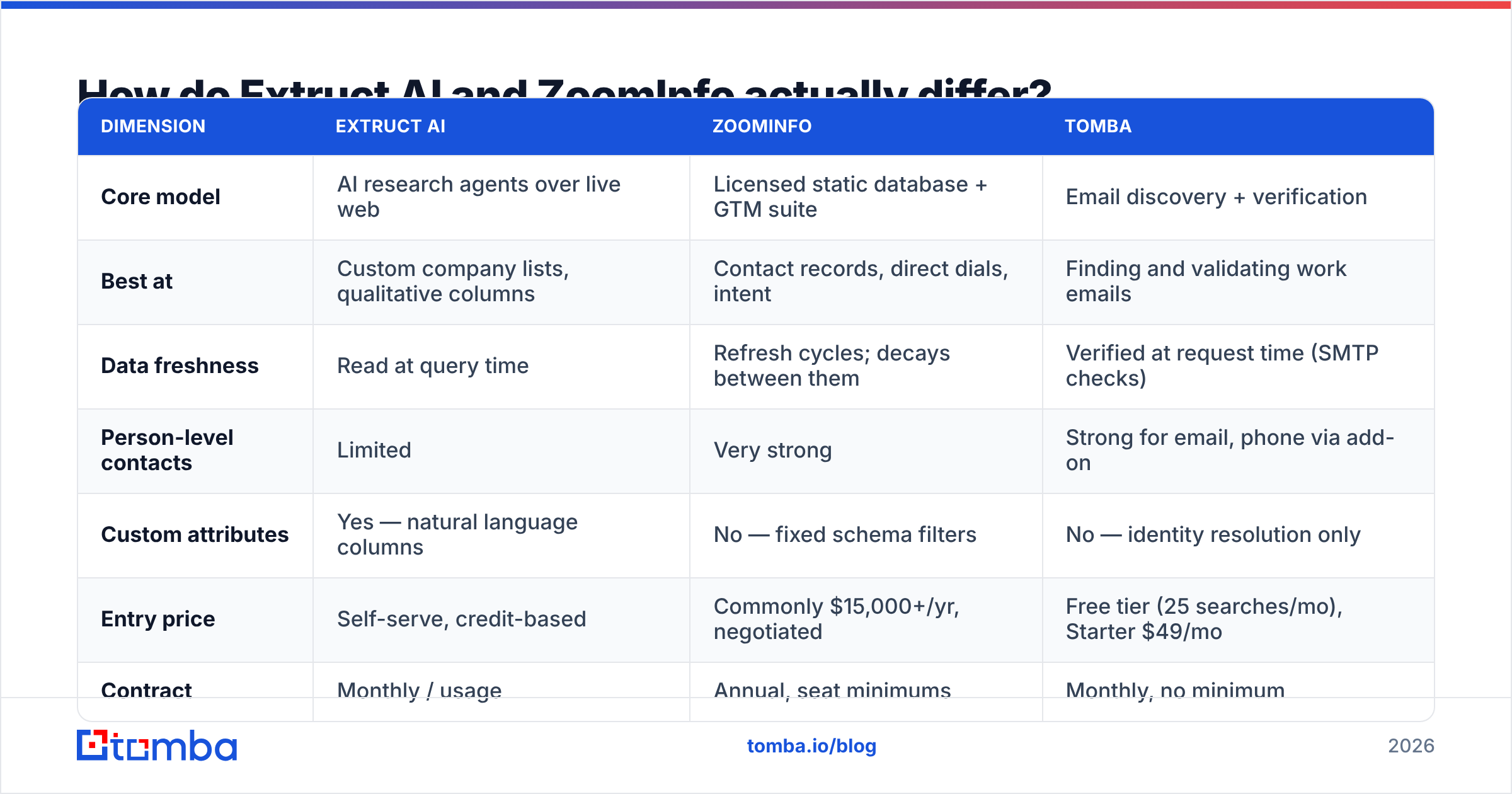 Diagram: How do Extruct AI and ZoomInfo actually differ