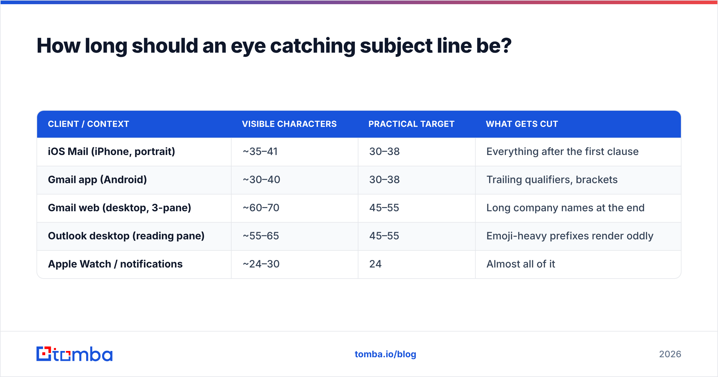 Diagram: How long should an eye catching subject line be
