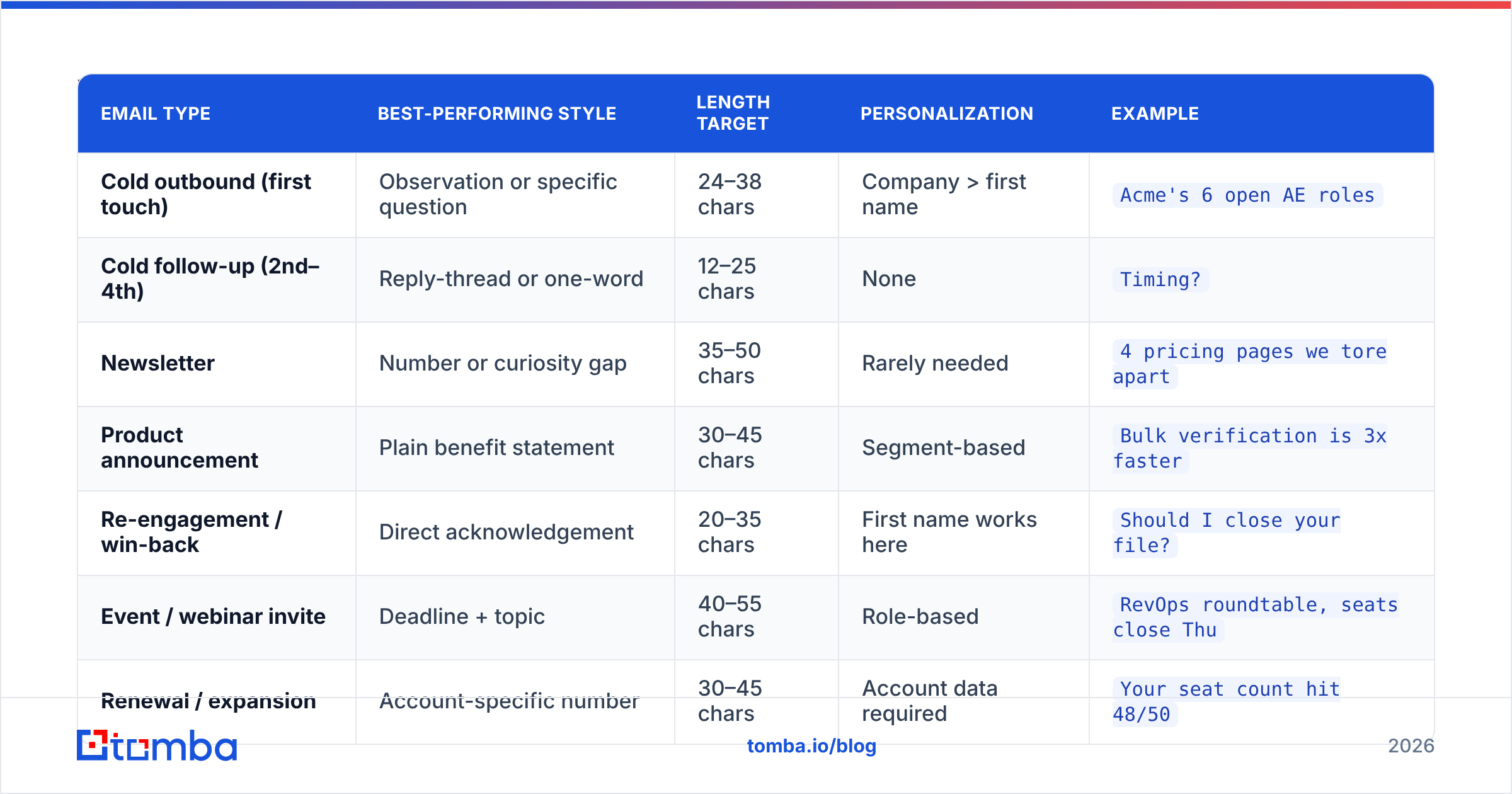 Diagram: Which subject line style fits which email type