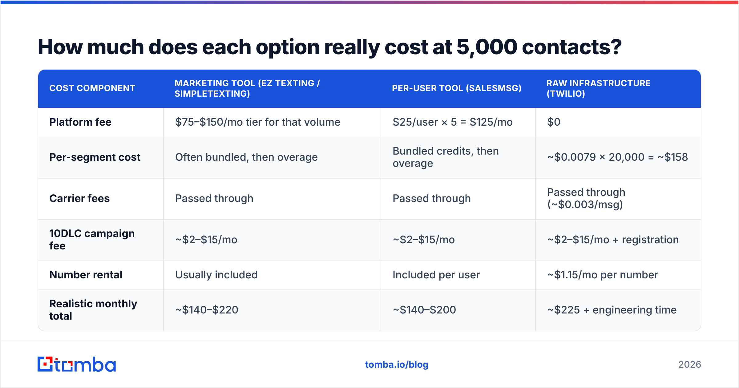 Diagram: How much does each option really cost at 5,000 contacts