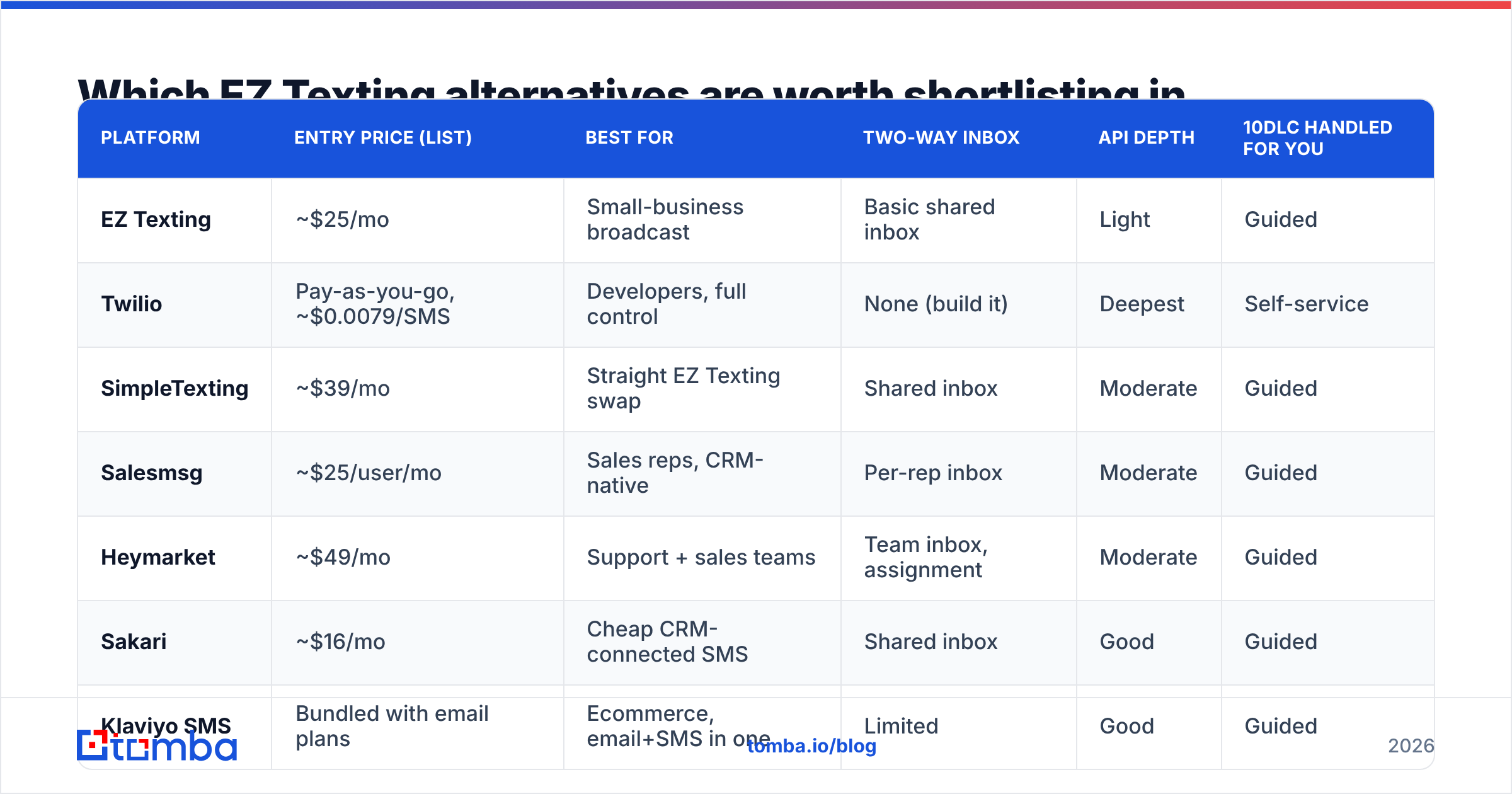 Diagram: Which EZ Texting alternatives are worth shortlisting in 2026