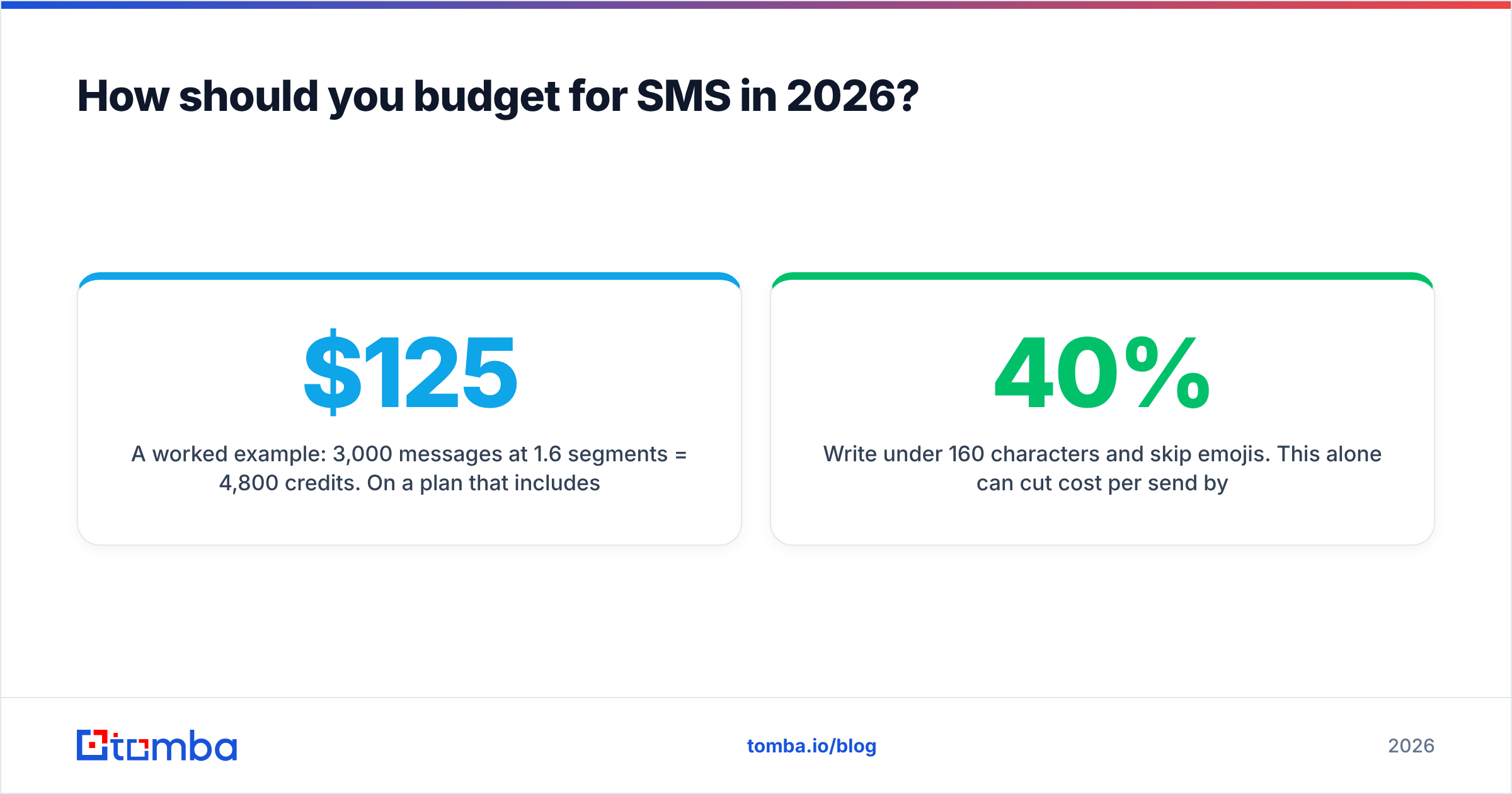 Diagram: How should you budget for SMS in 2026