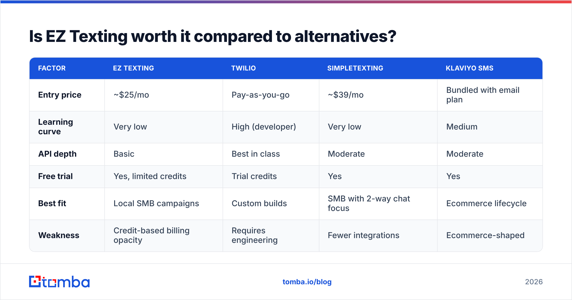 Diagram: Is EZ Texting worth it compared to alternatives