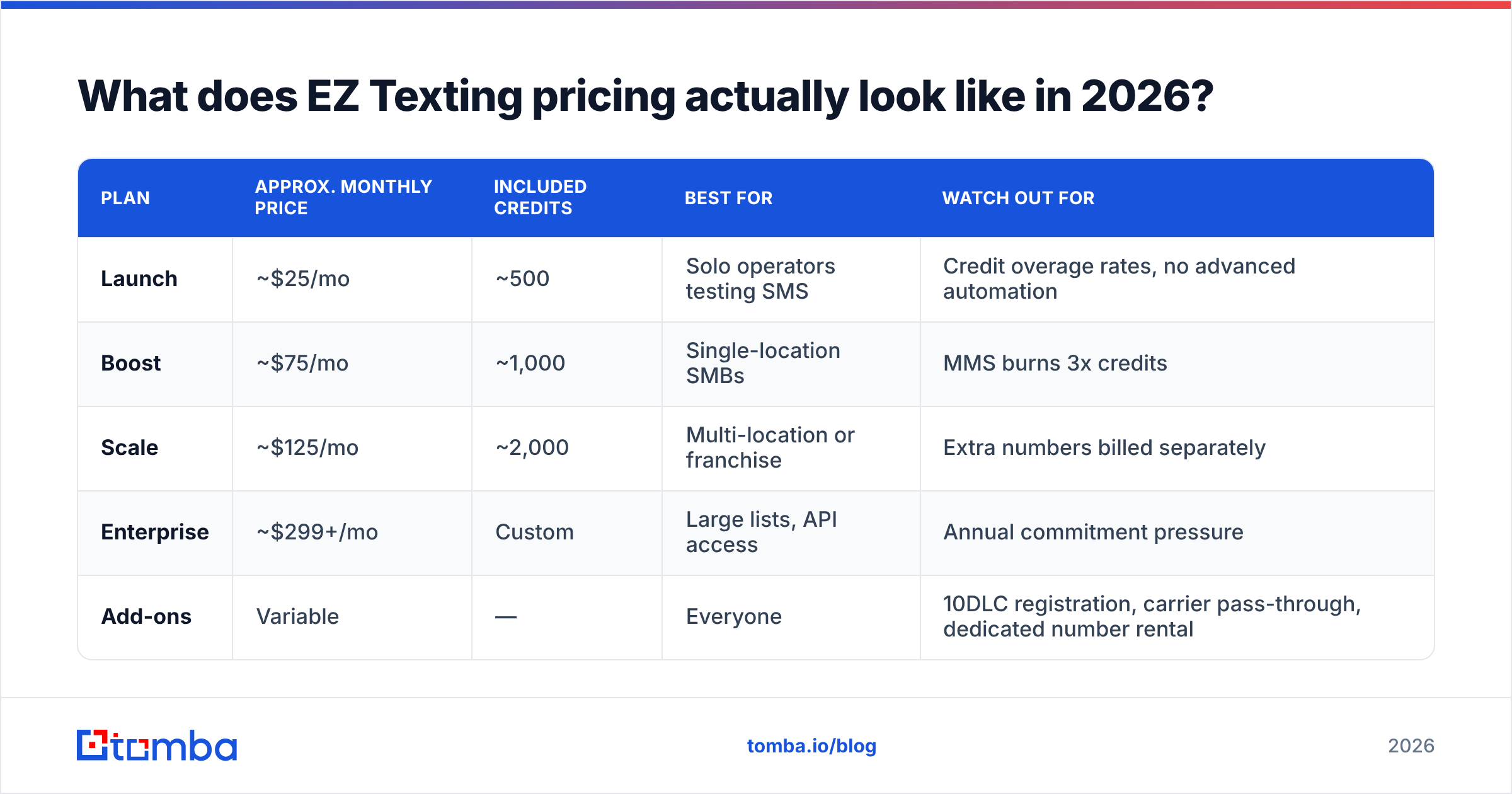 Diagram: What does EZ Texting pricing actually look like in 2026