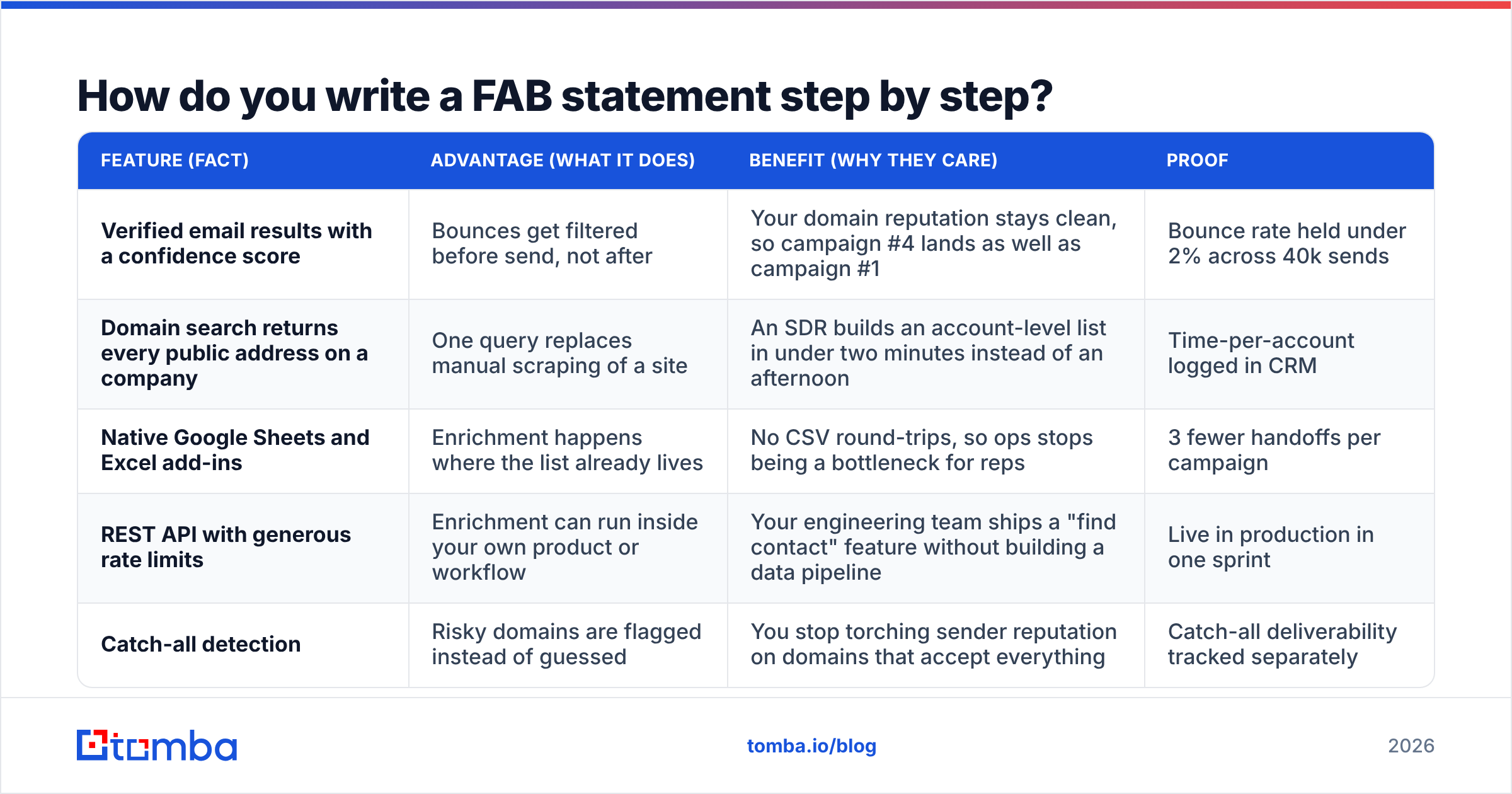 Diagram: How do you write a FAB statement step by step