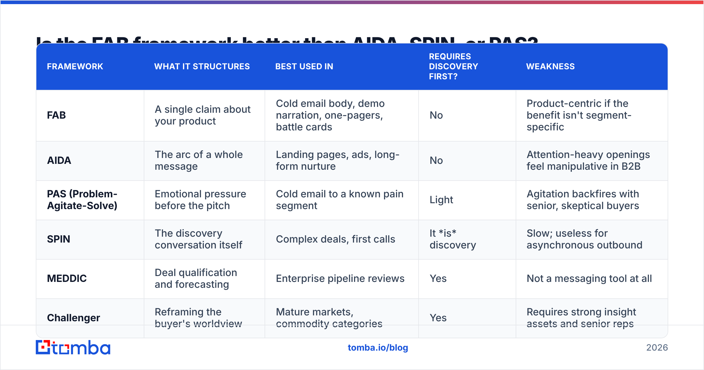 Diagram: Is the FAB framework better than AIDA, SPIN, or PAS