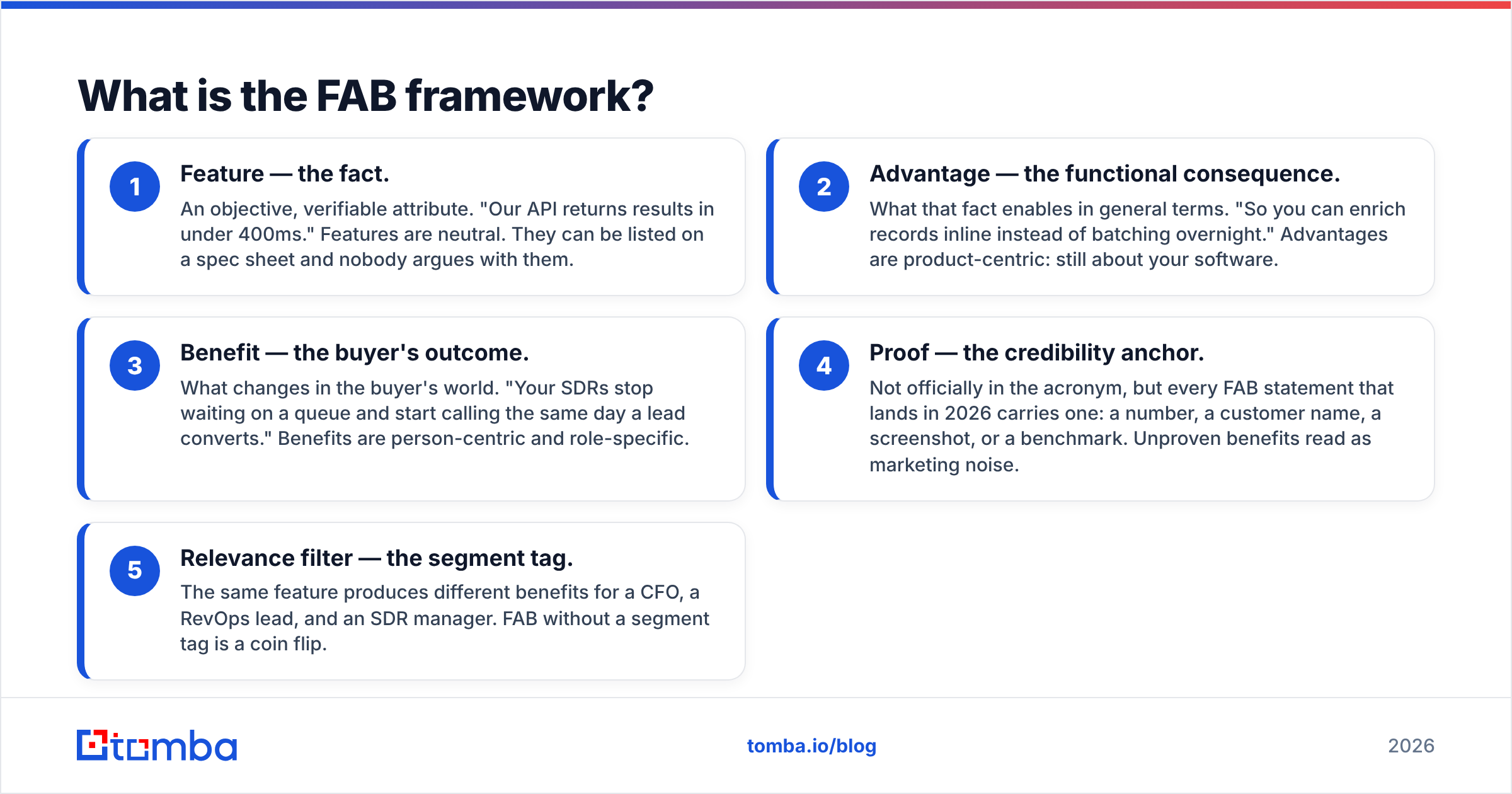 Diagram: What is the FAB framework