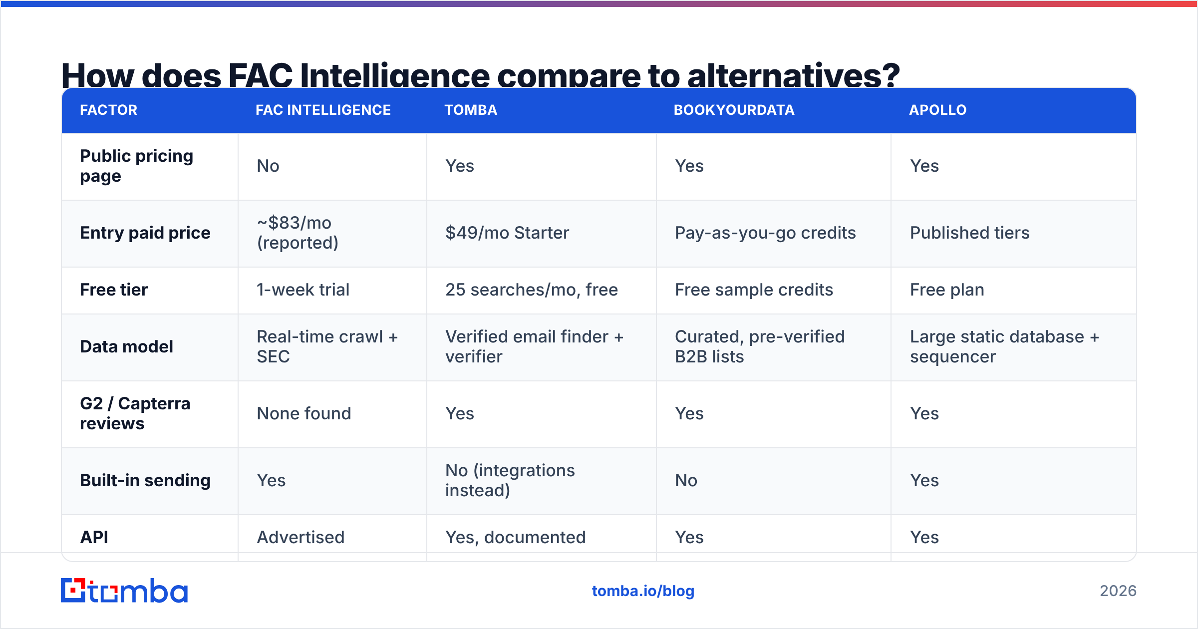 Diagram: How does FAC Intelligence compare to alternatives