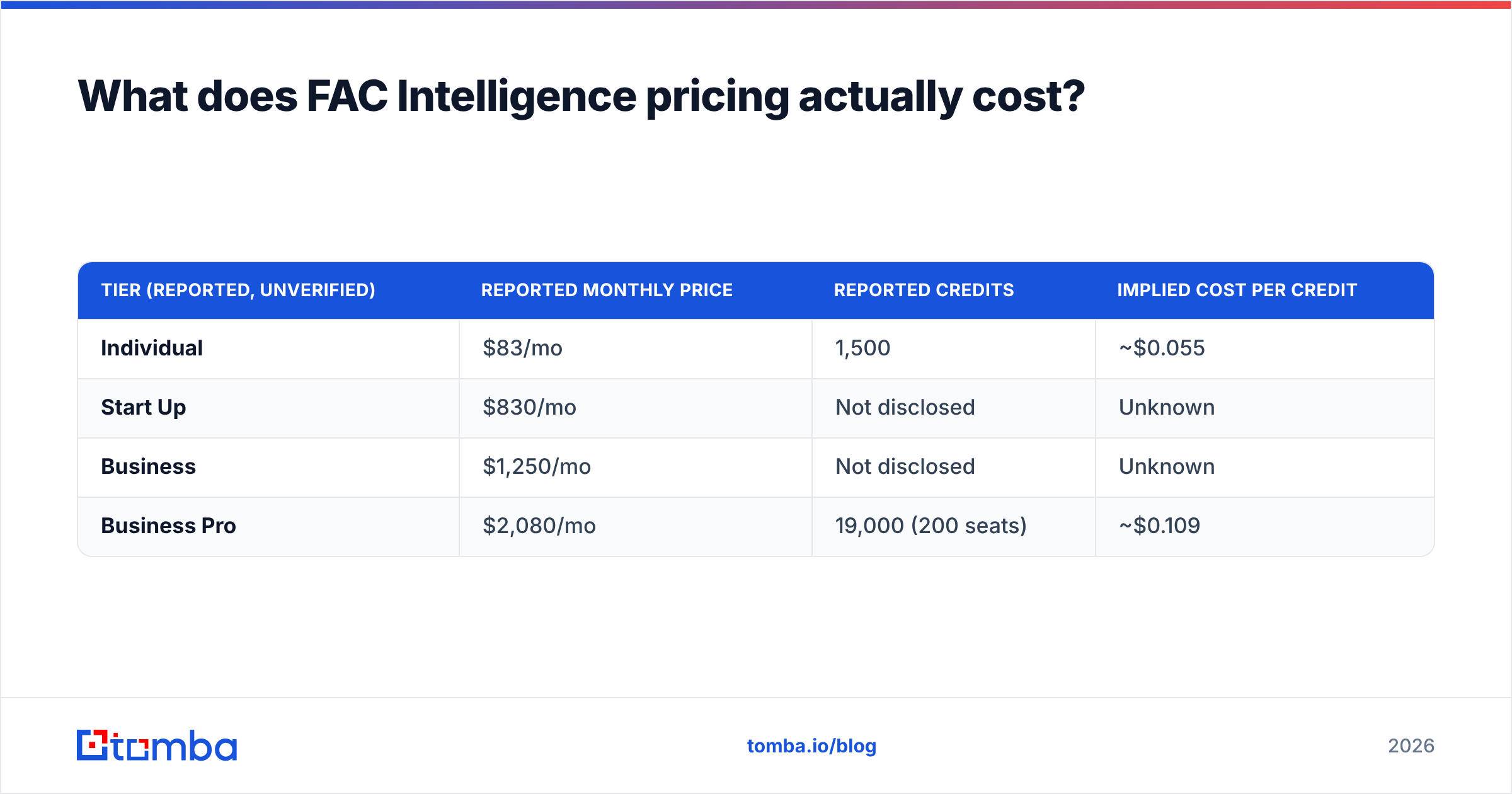 Diagram: What does FAC Intelligence pricing actually cost